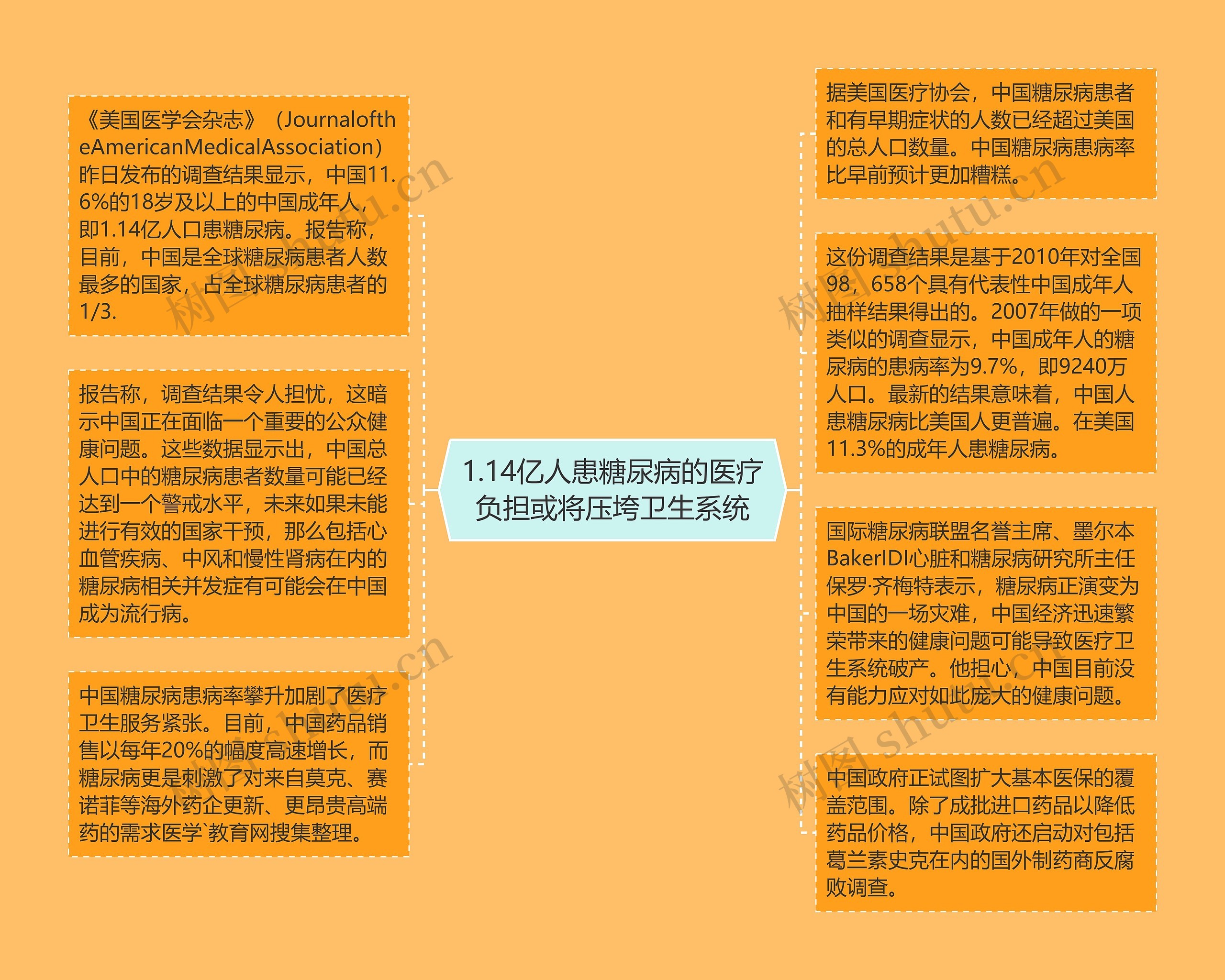 1.14亿人患糖尿病的医疗负担或将压垮卫生系统