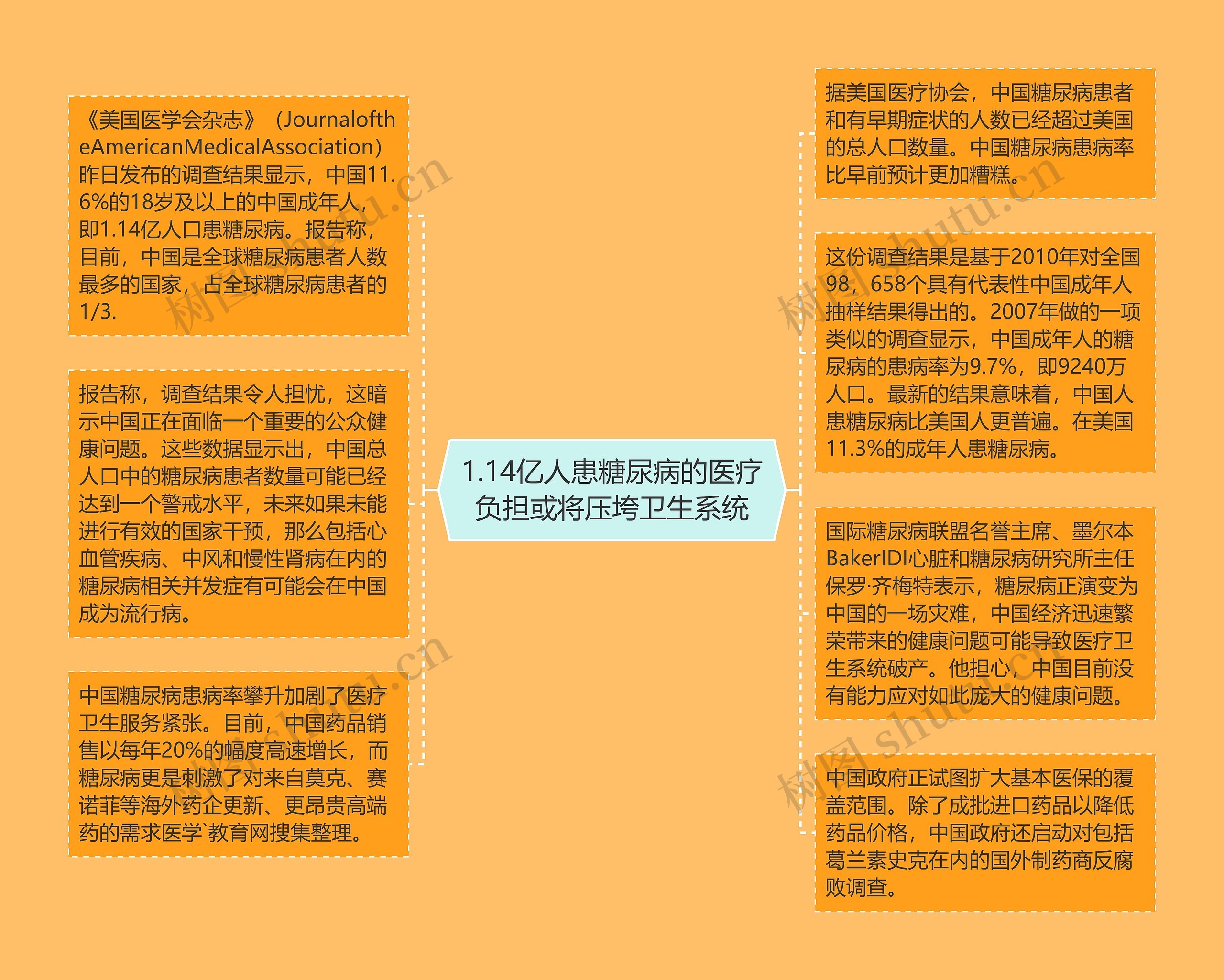 1.14亿人患糖尿病的医疗负担或将压垮卫生系统