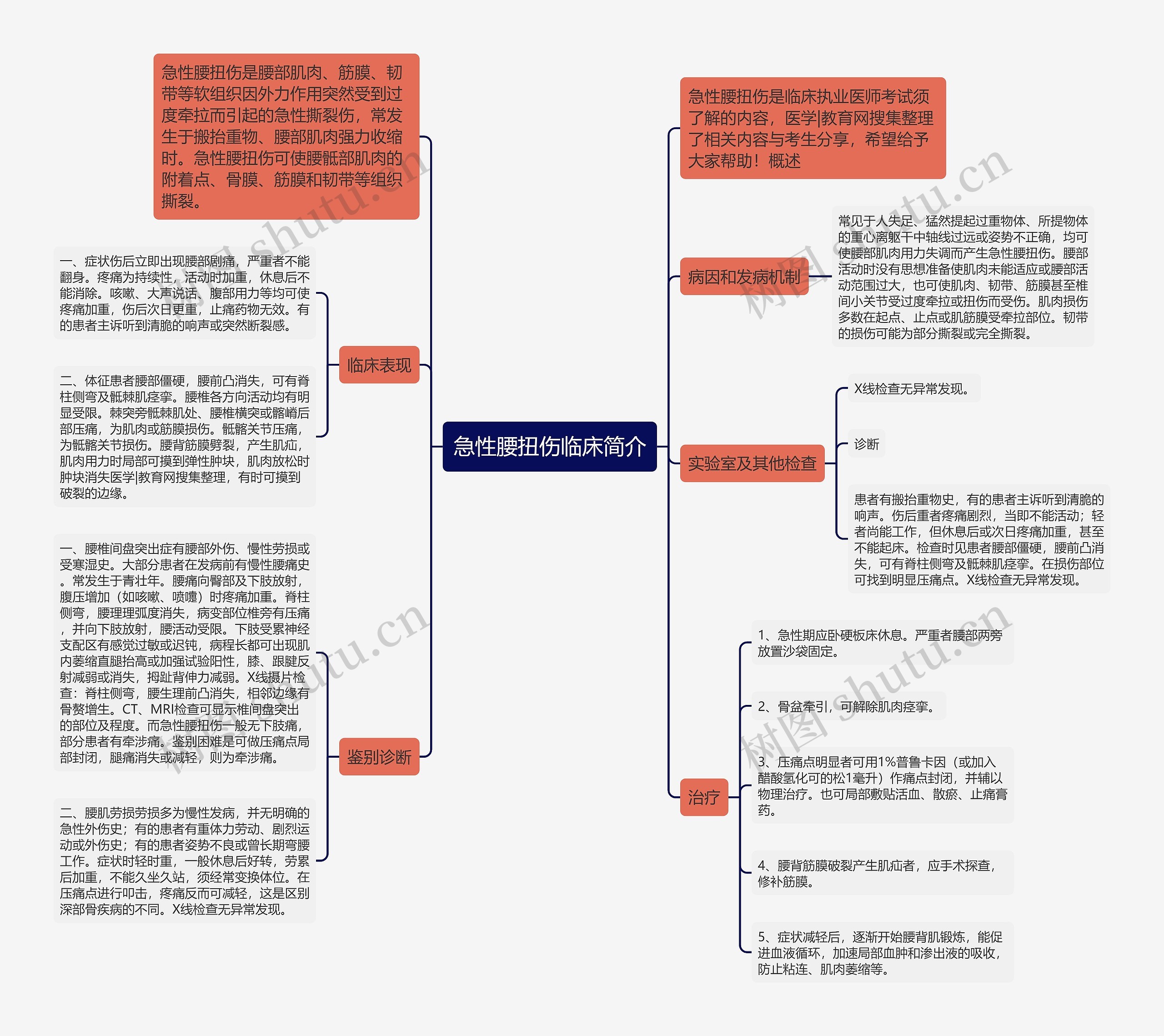 急性腰扭伤临床简介思维导图