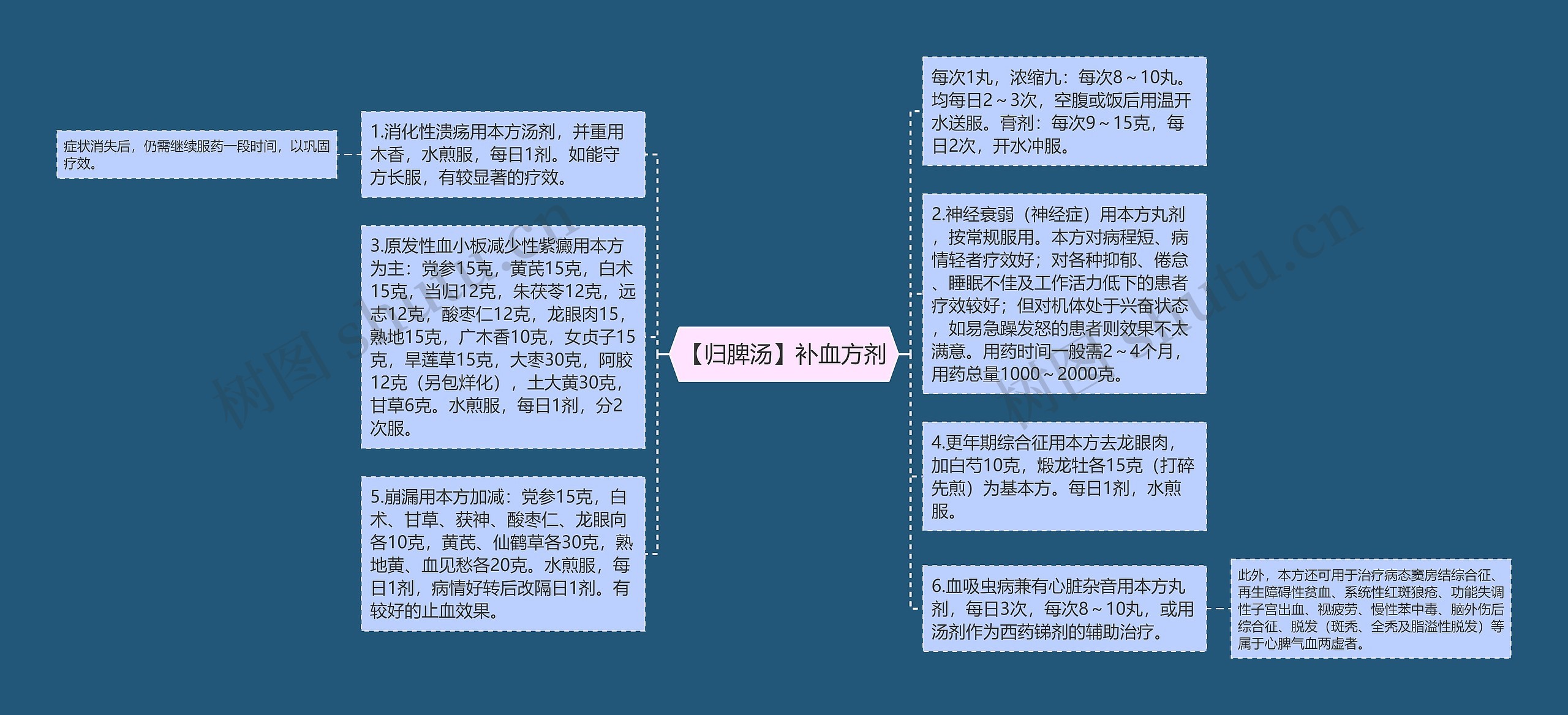 【归脾汤】补血方剂思维导图