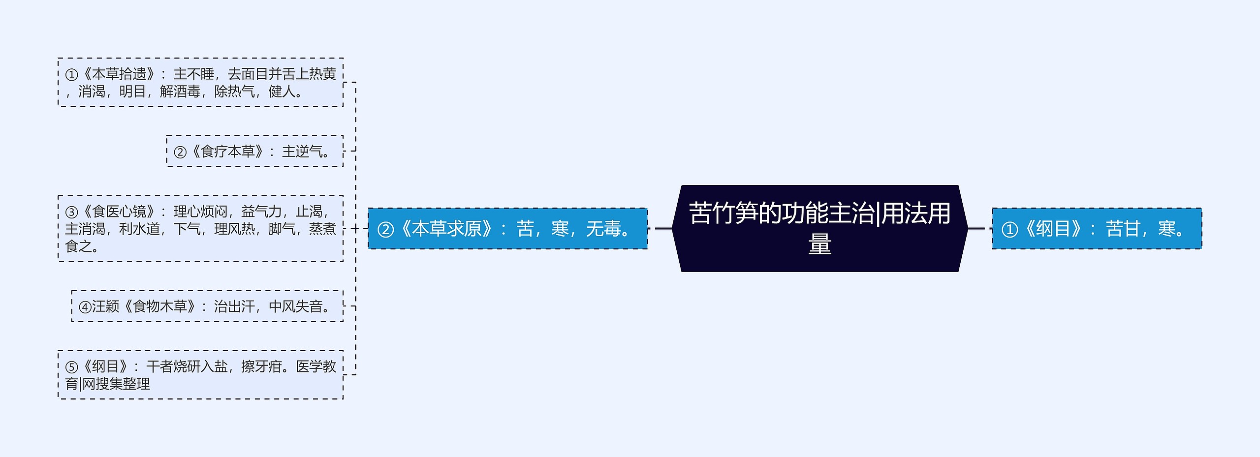 苦竹笋的功能主治|用法用量 苦竹笋的功能主治|用法用量