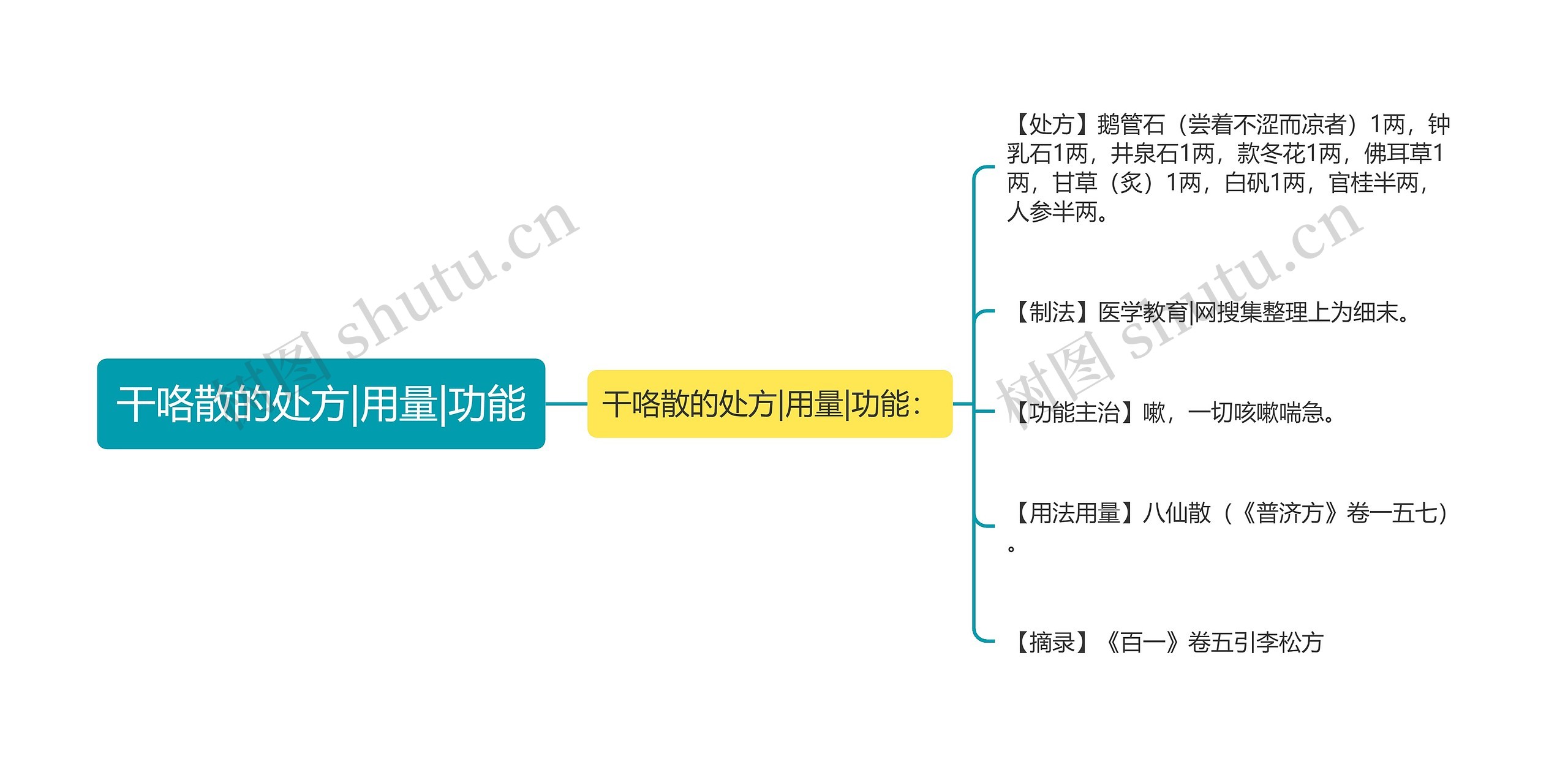 干咯散的处方|用量|功能思维导图