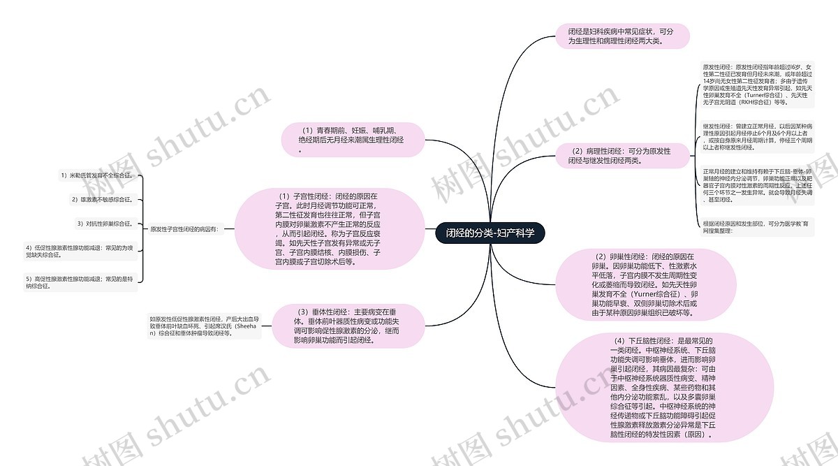 闭经的分类-妇产科学思维导图_编号p6840357-TreeMind树图