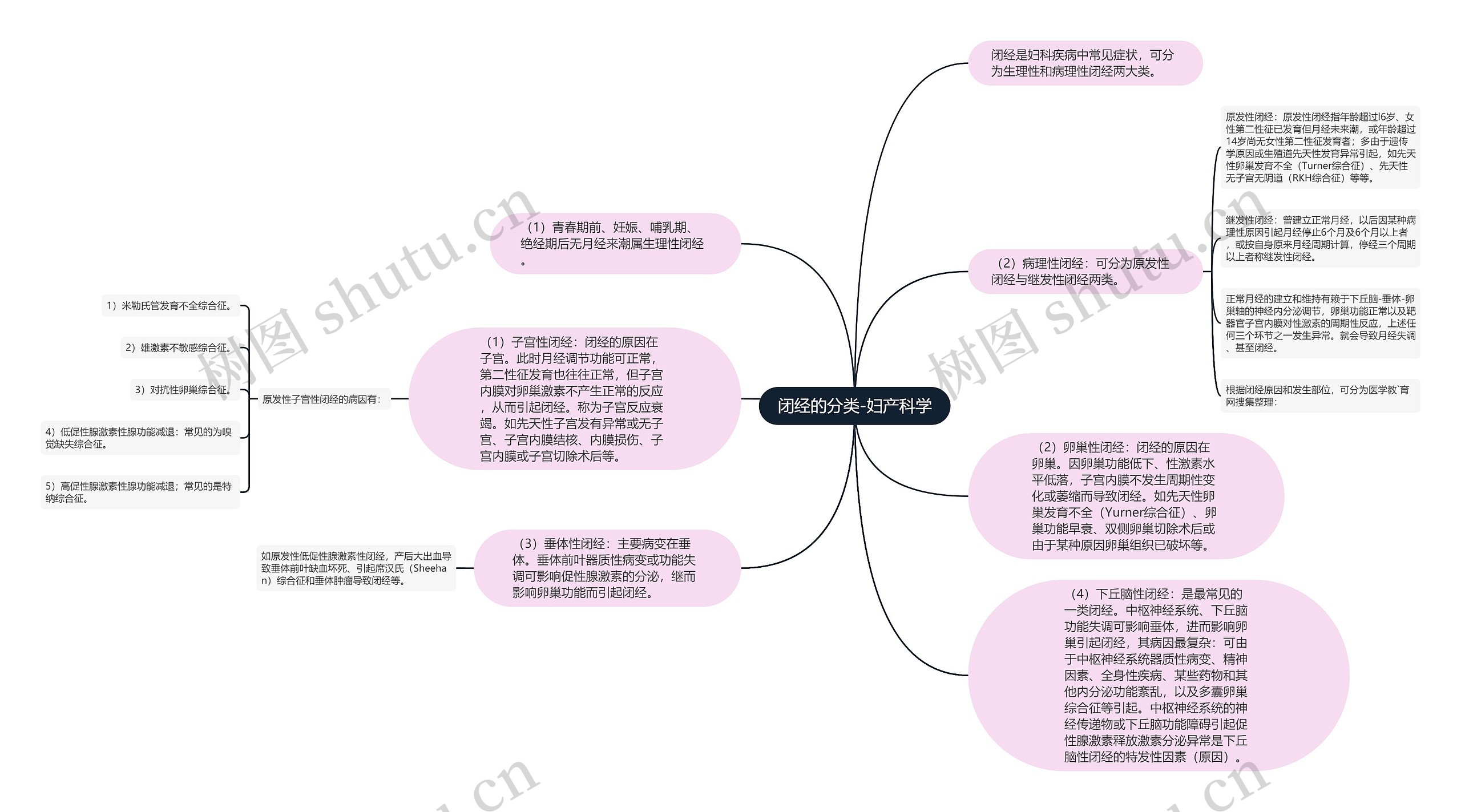 闭经的分类-妇产科学思维导图