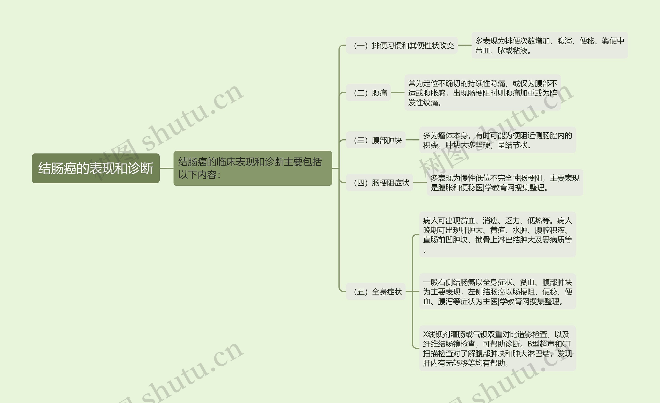 结肠癌的表现和诊断