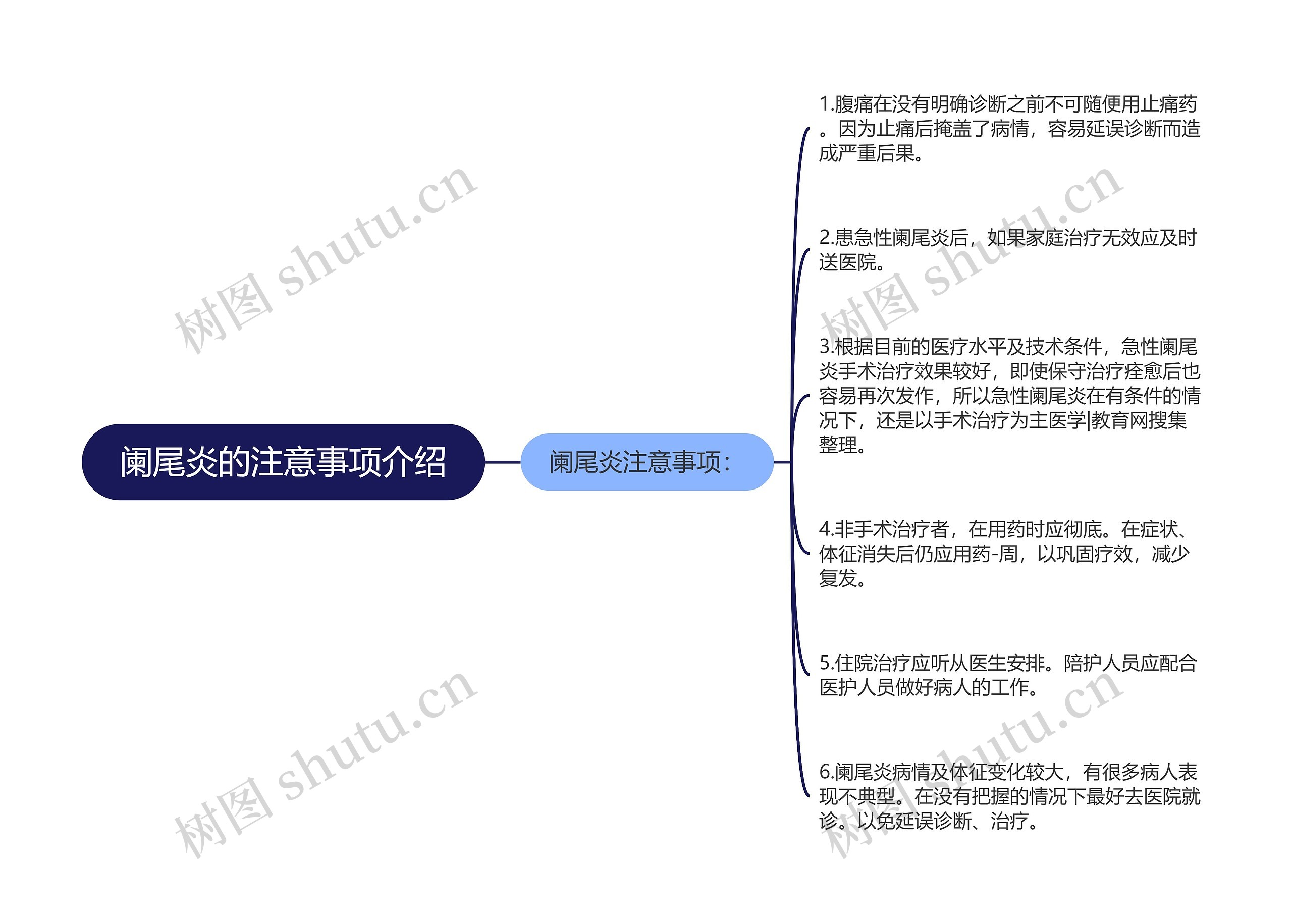 阑尾炎的注意事项介绍思维导图