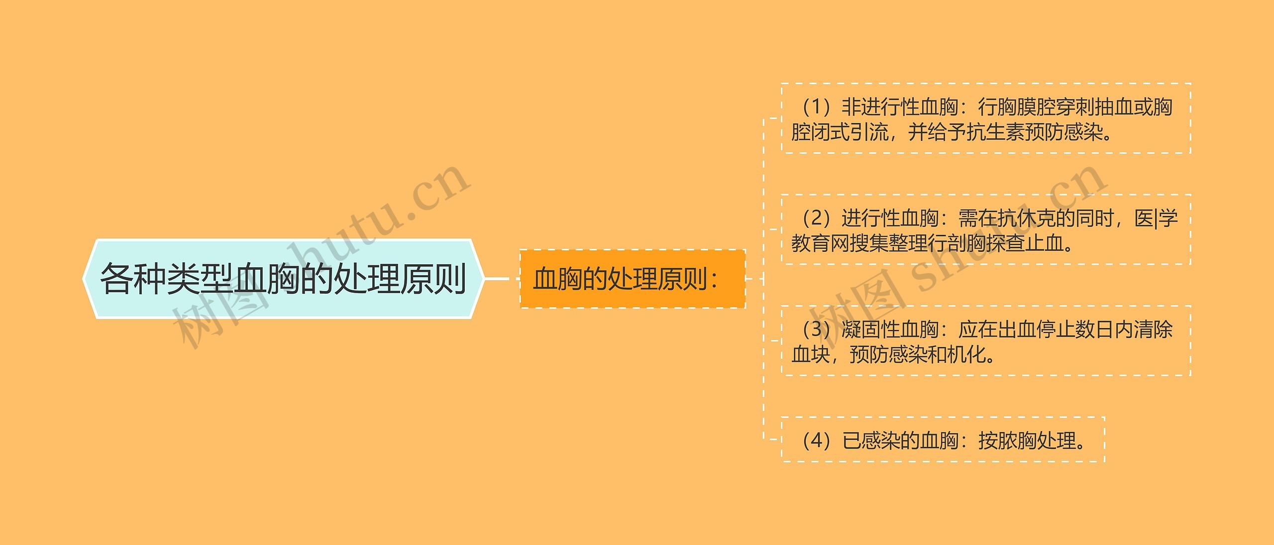 各种类型血胸的处理原则思维导图