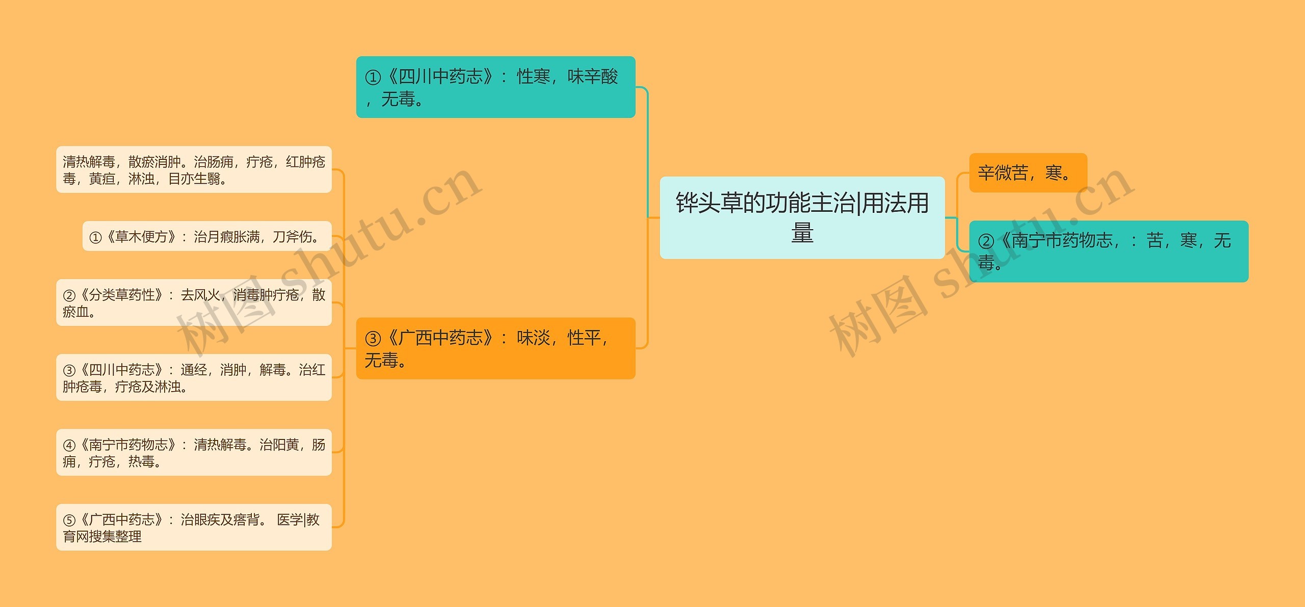 铧头草的功能主治|用法用量思维导图