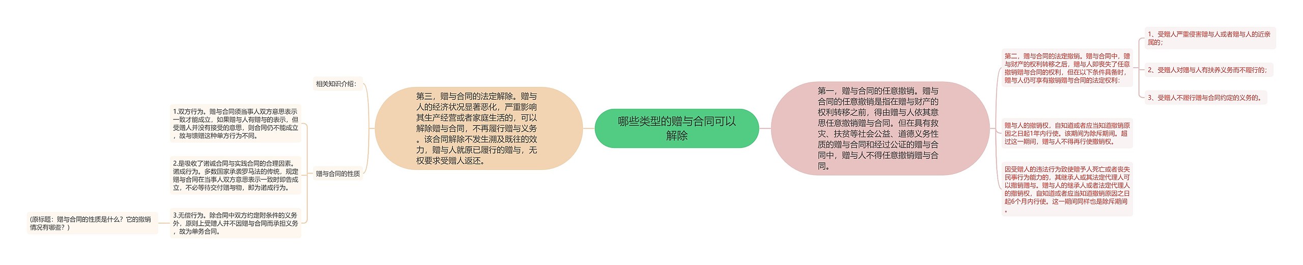 哪些类型的赠与合同可以解除思维导图