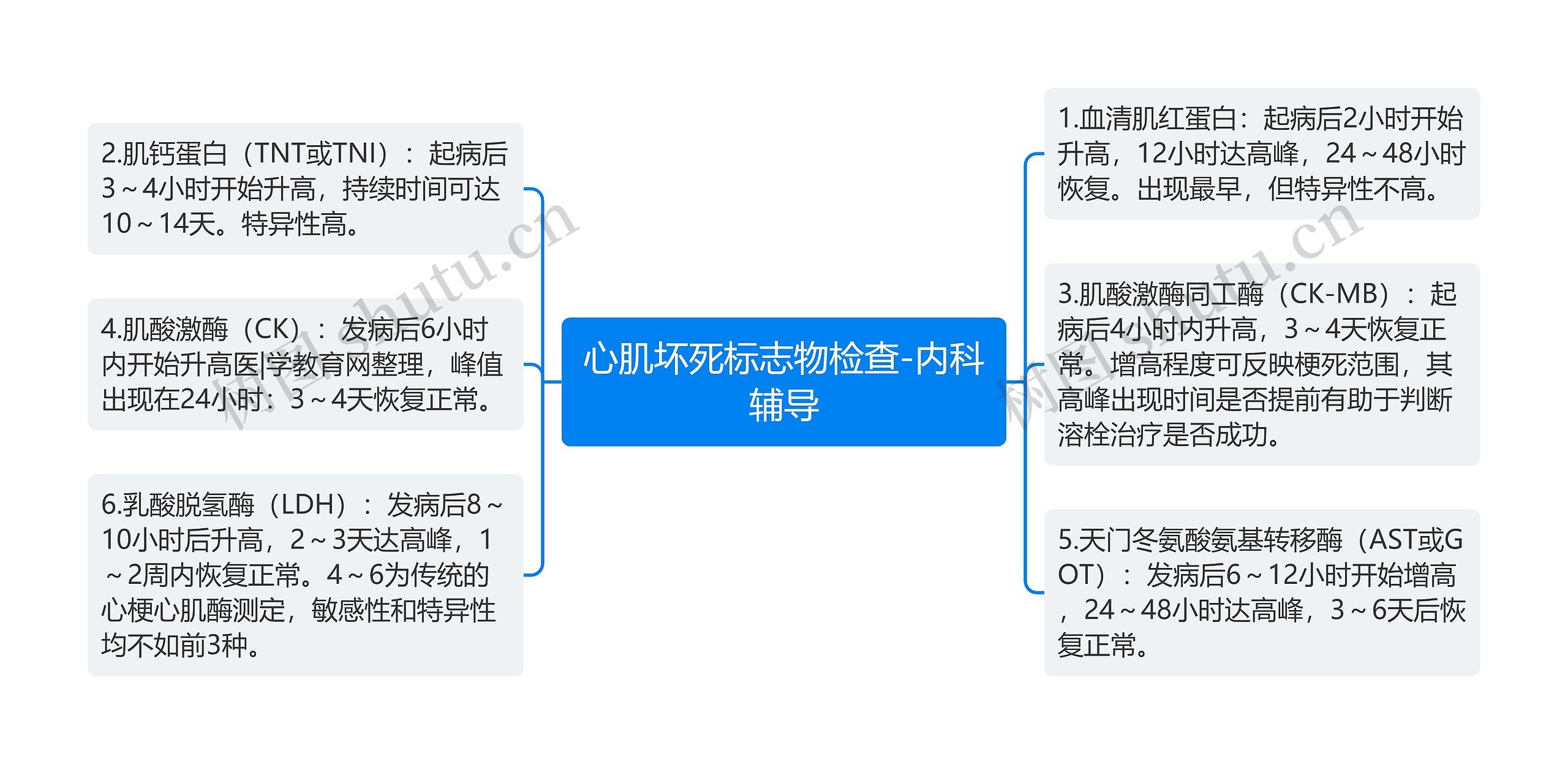 心肌坏死标志物检查-内科辅导思维导图