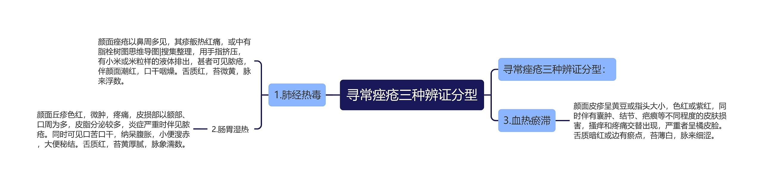 寻常痤疮三种辨证分型思维导图