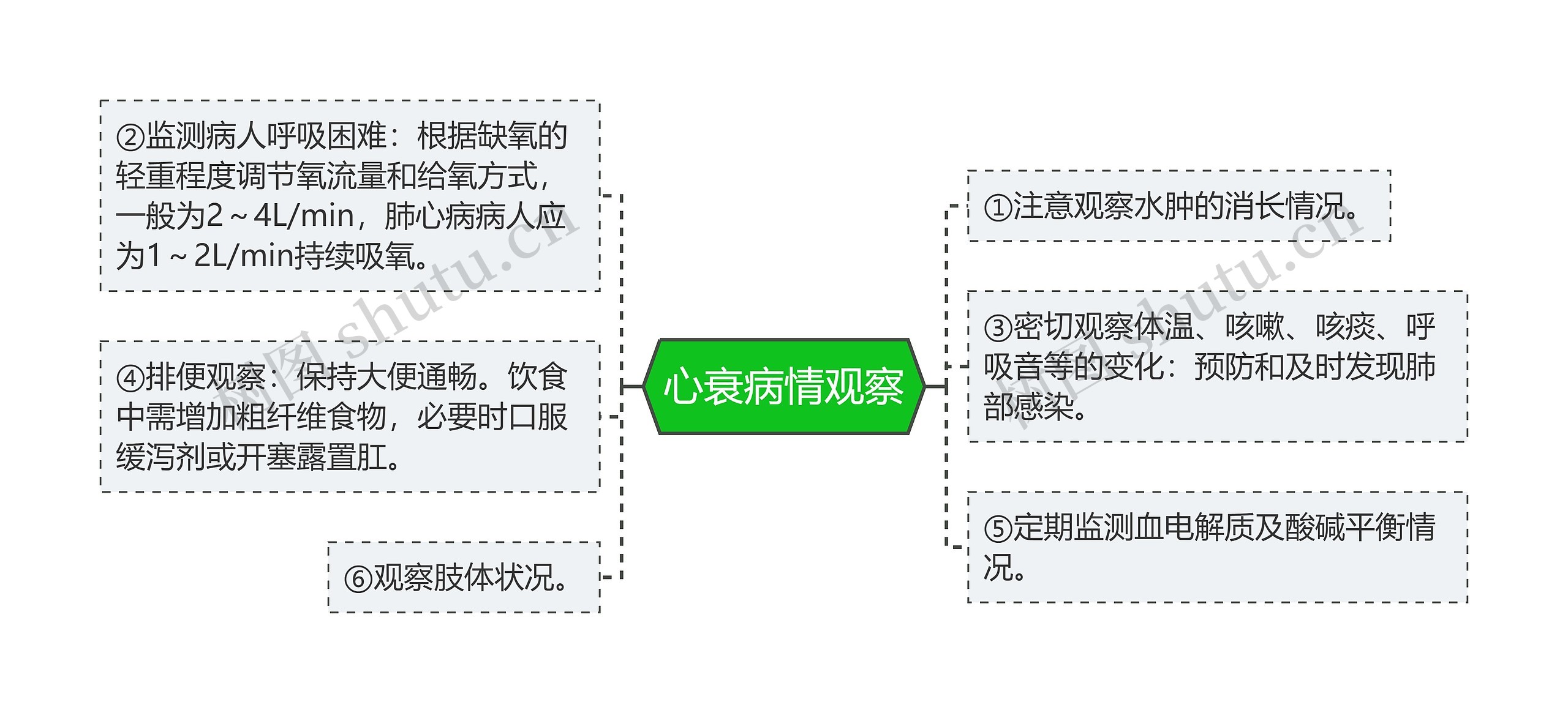 心衰病情观察思维导图