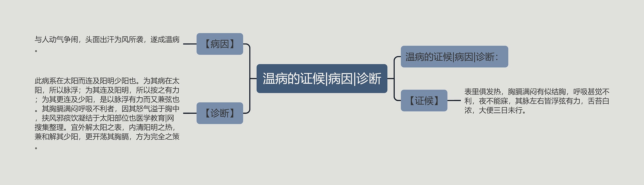 温病的证候|病因|诊断思维导图