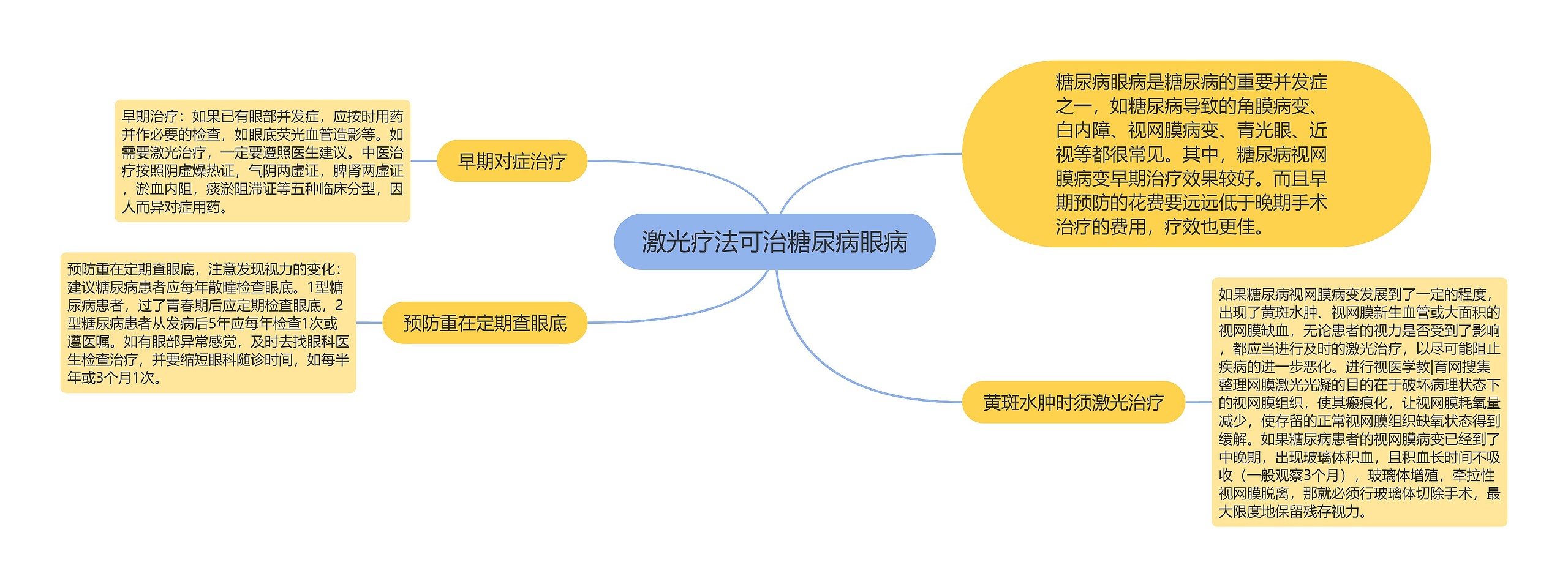 激光疗法可治糖尿病眼病思维导图