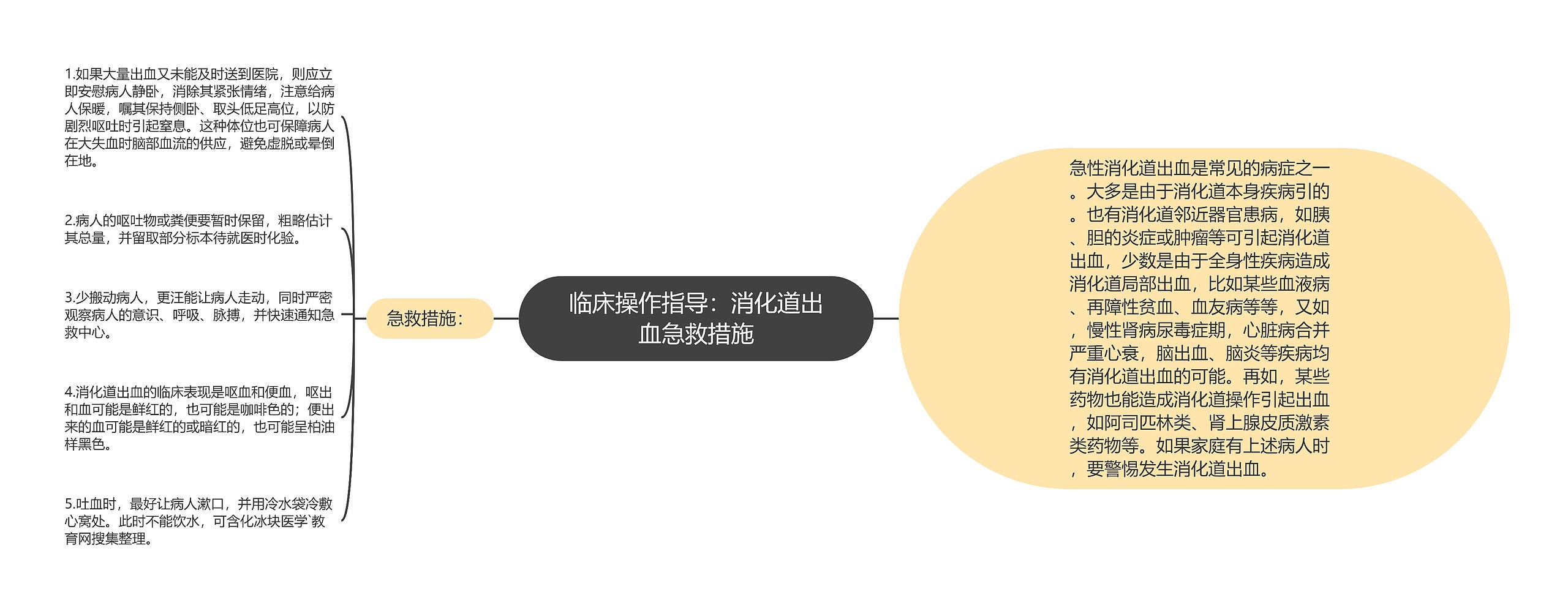 临床操作指导：消化道出血急救措施思维导图