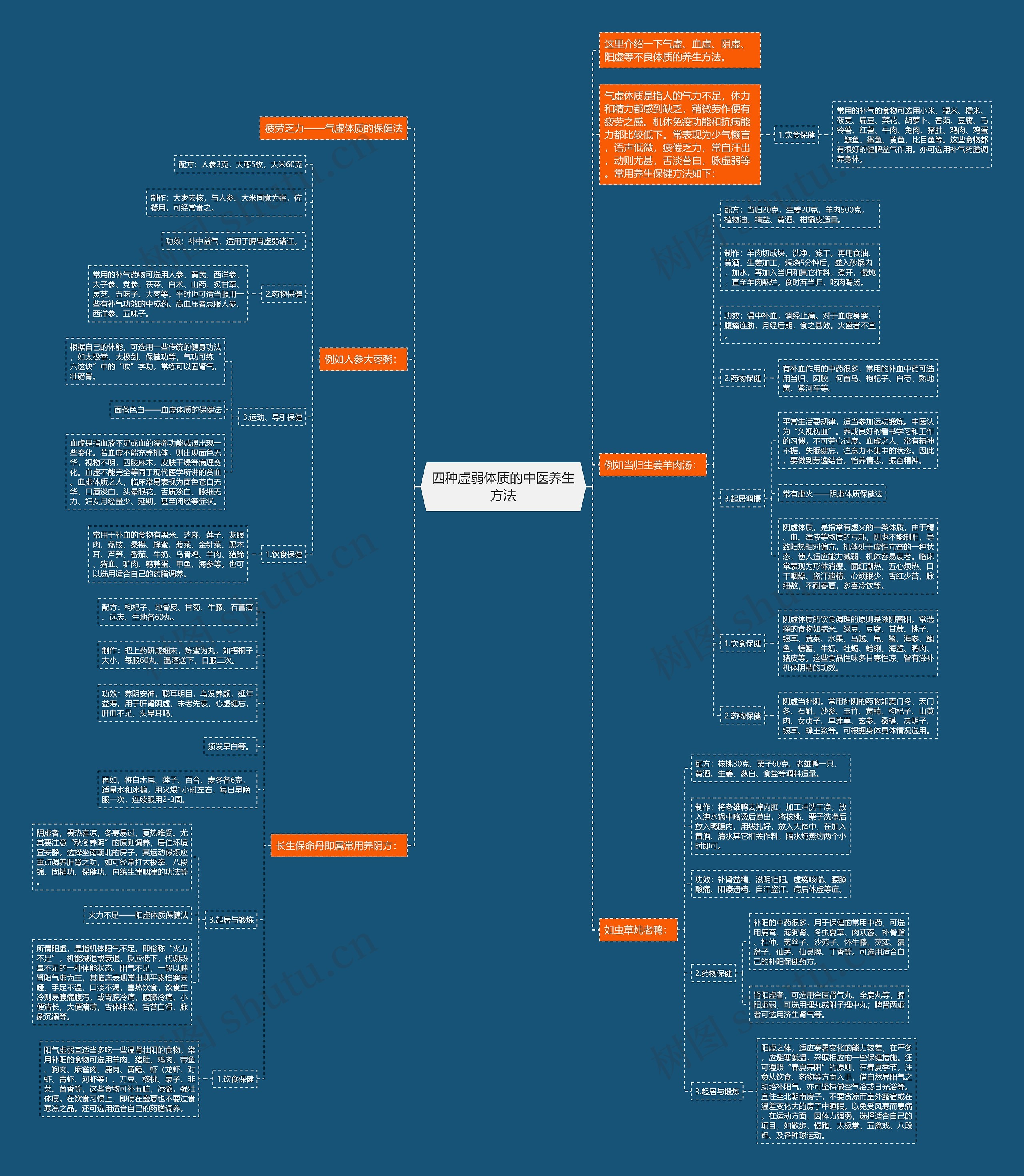 四种虚弱体质的中医养生方法思维导图