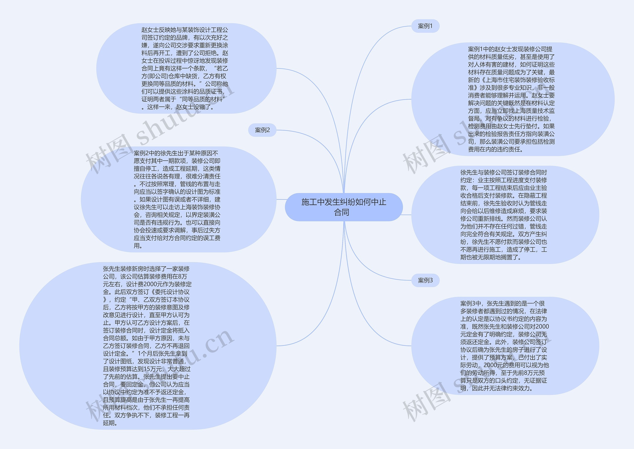 施工中发生纠纷如何中止合同  思维导图