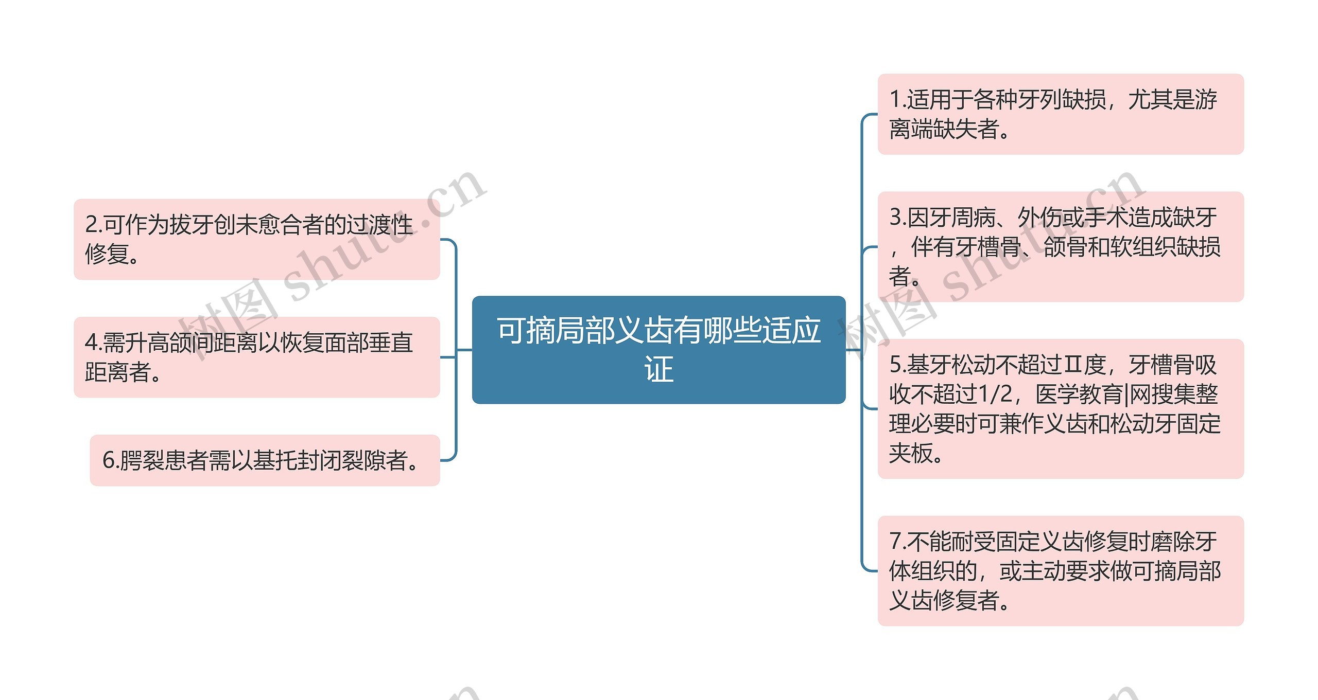 可摘局部义齿有哪些适应证思维导图