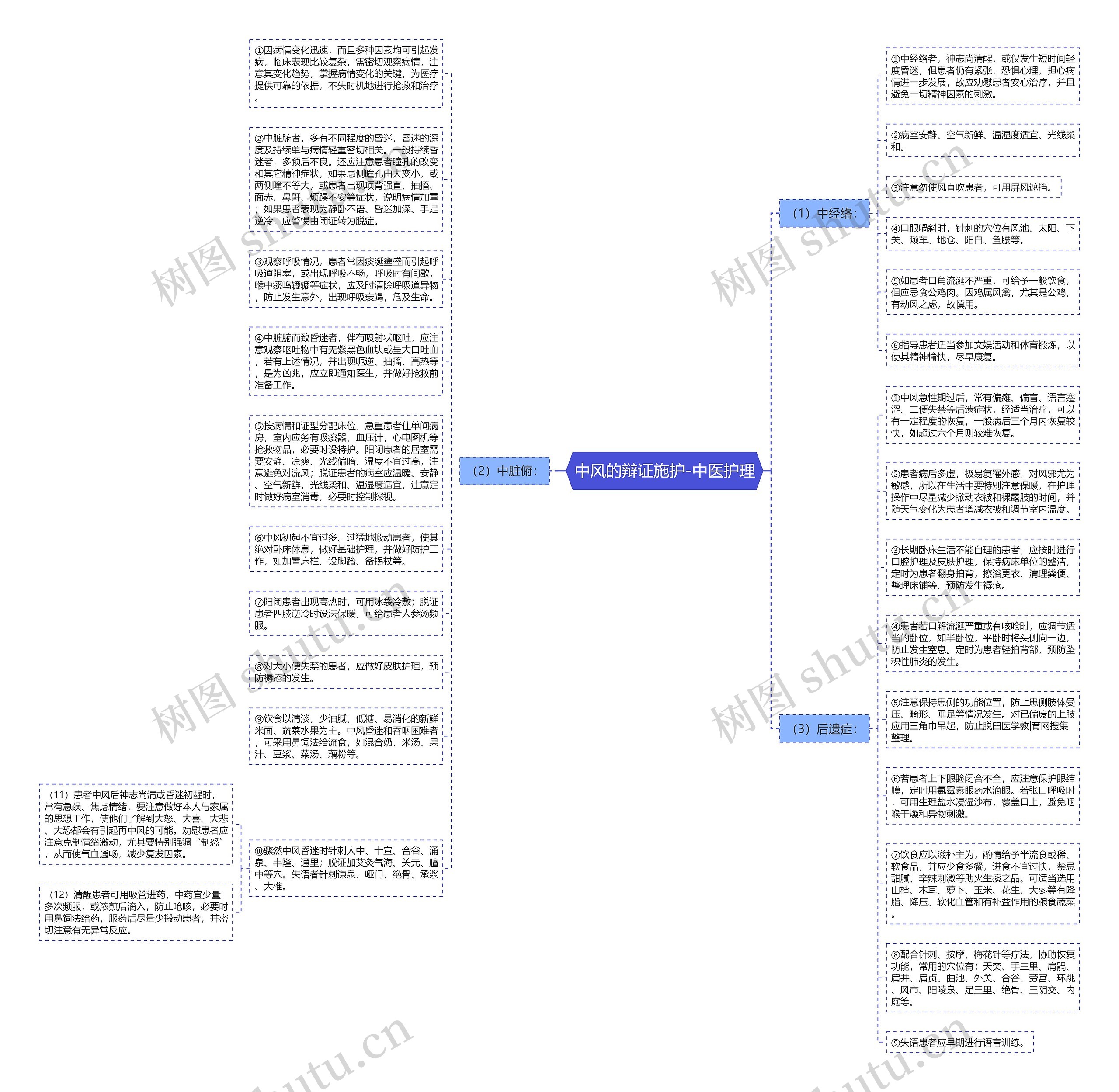 中风的辩证施护-中医护理思维导图