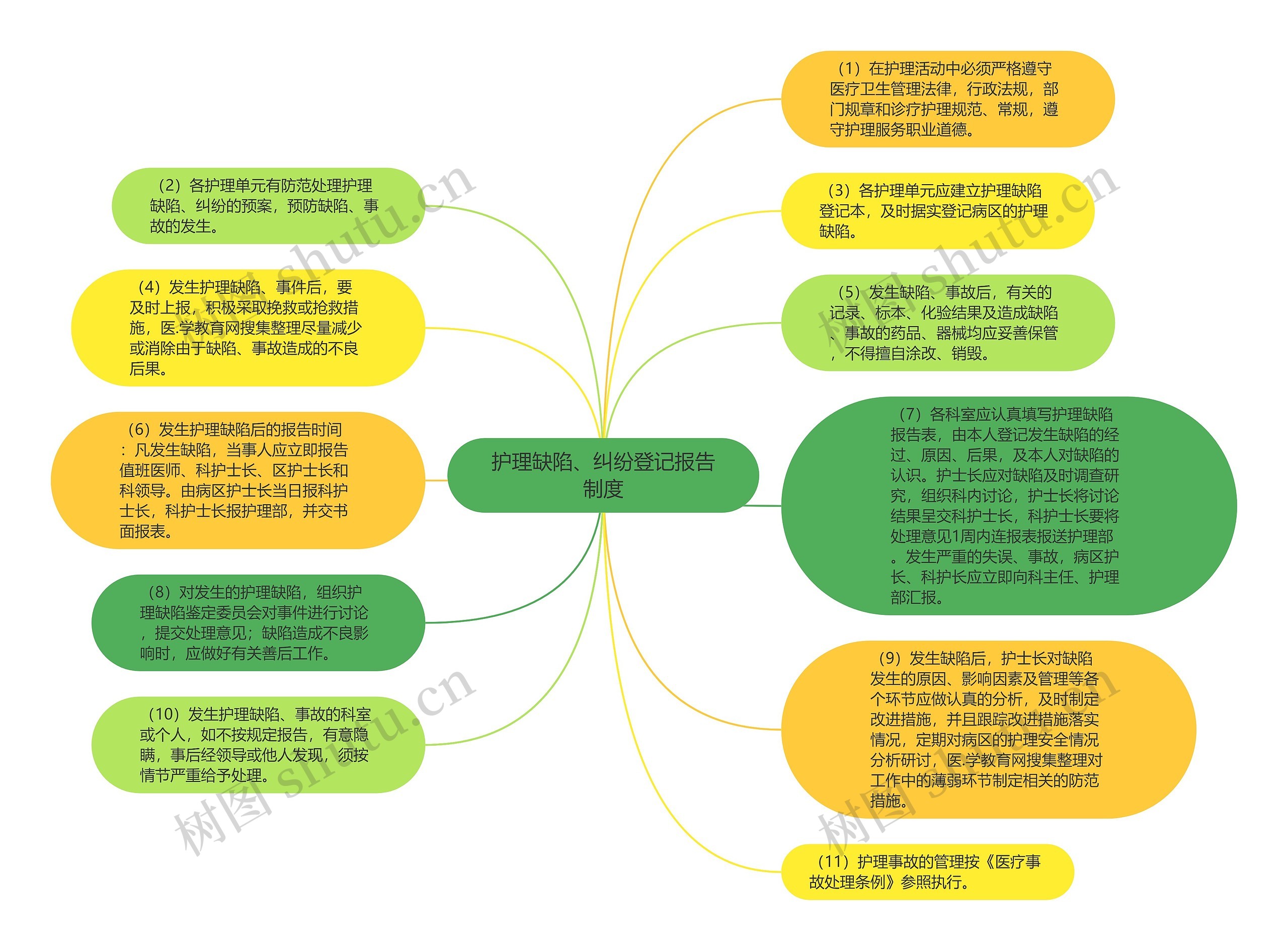 护理缺陷、纠纷登记报告制度思维导图