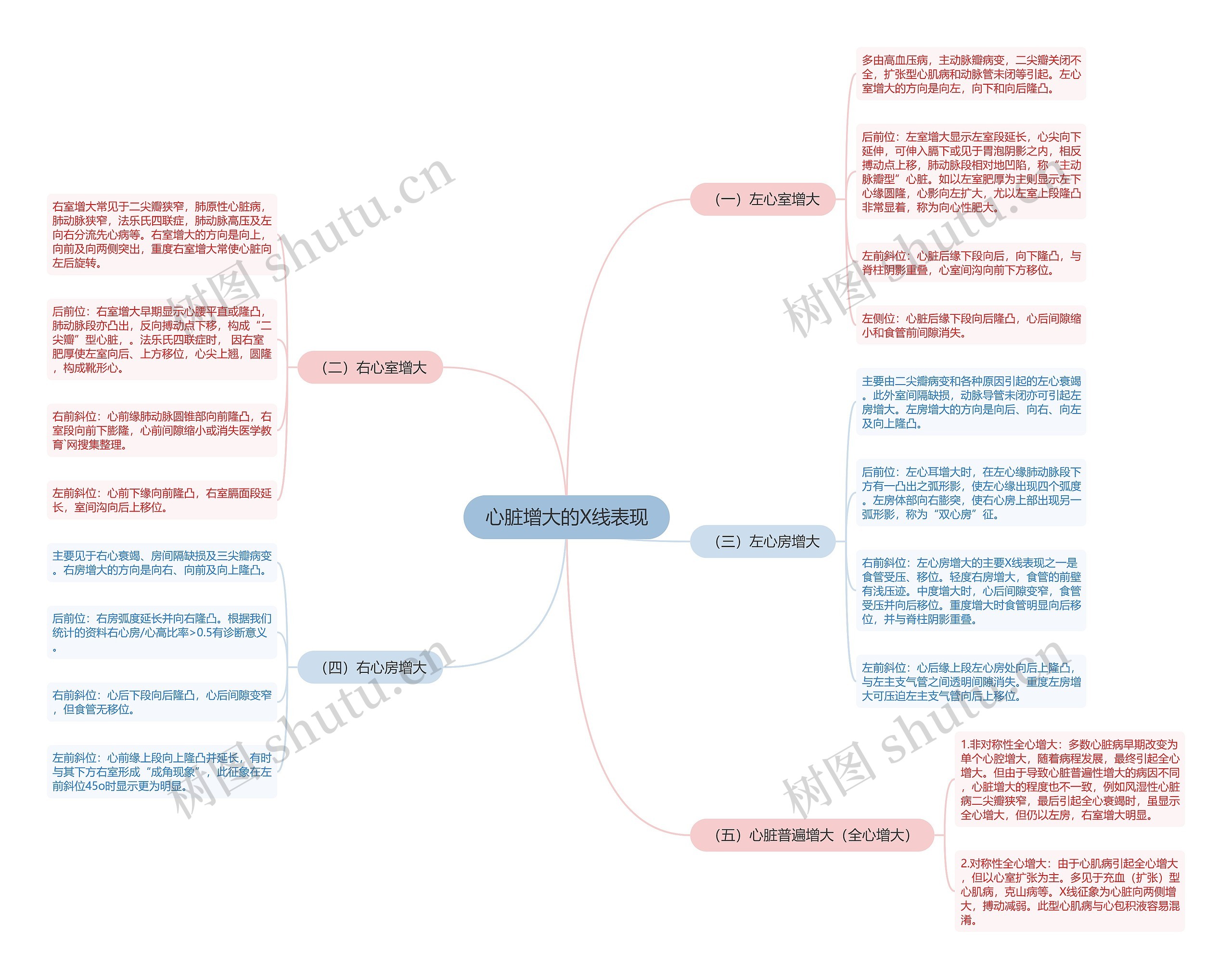 心脏增大的X线表现 心脏增大的X线表现