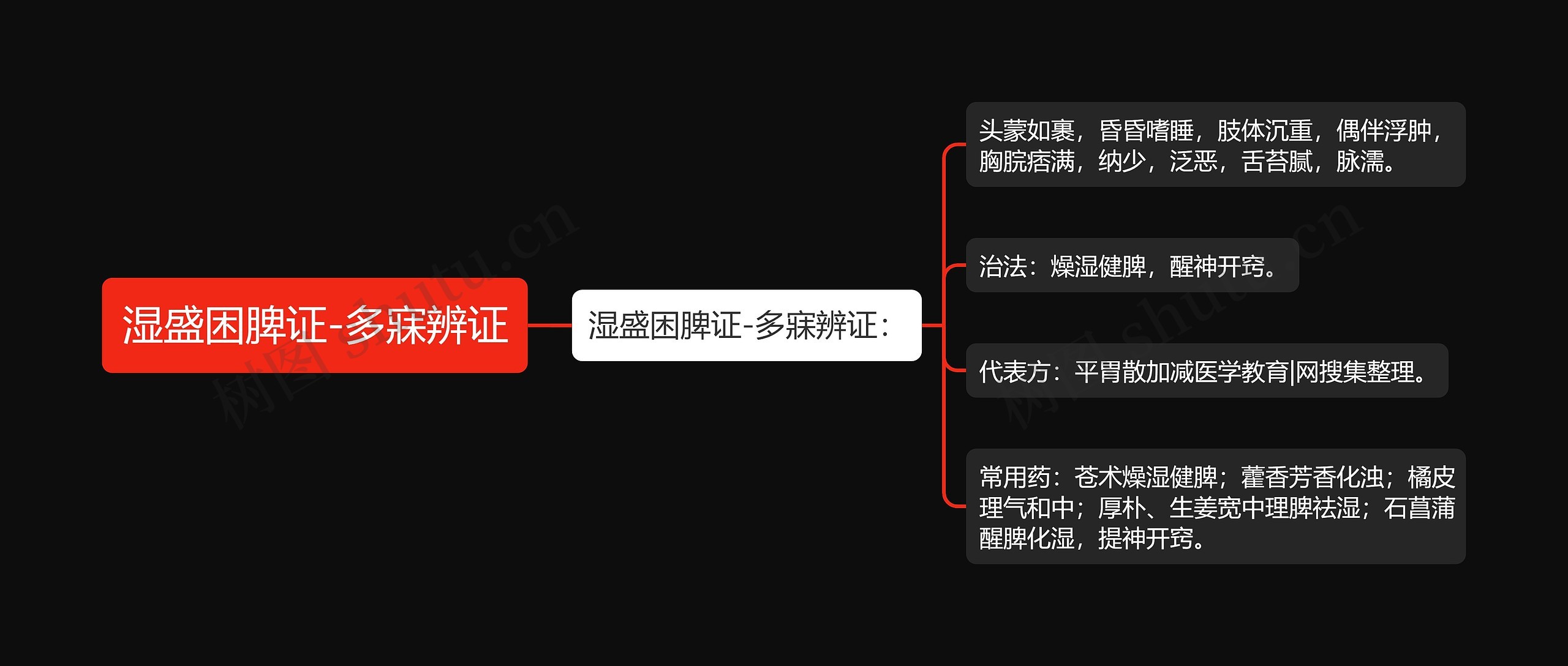 湿盛困脾证-多寐辨证思维导图