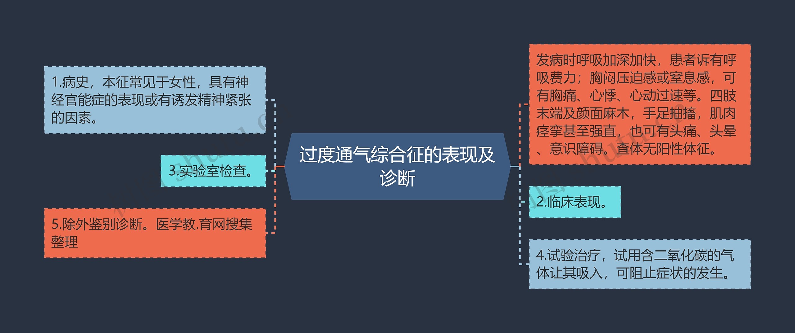 过度通气综合征的表现及诊断思维导图