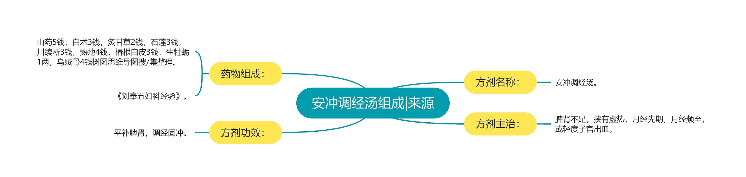 安冲调经汤组成|来源 安冲调经汤组成|来源