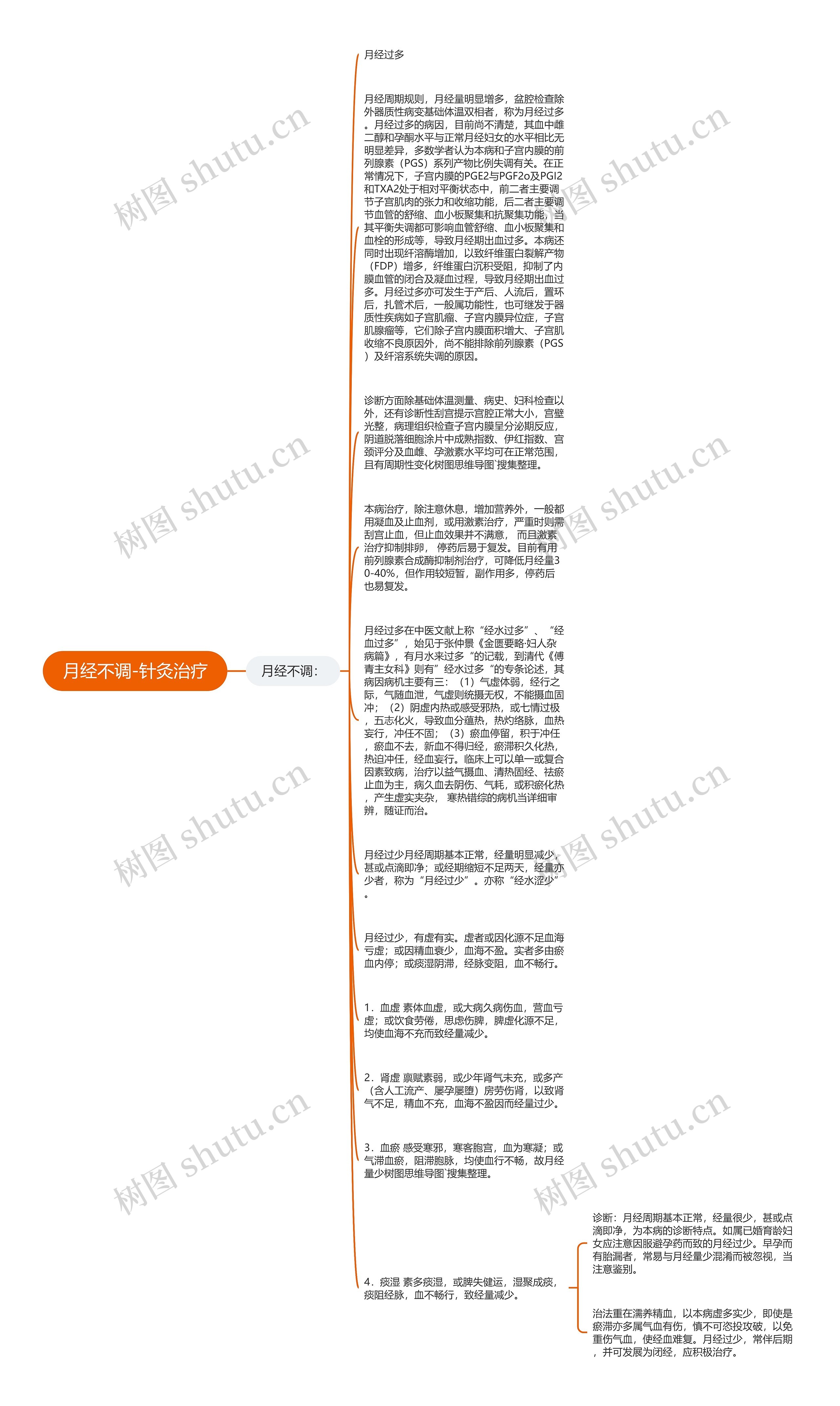 月经不调-针灸治疗思维导图