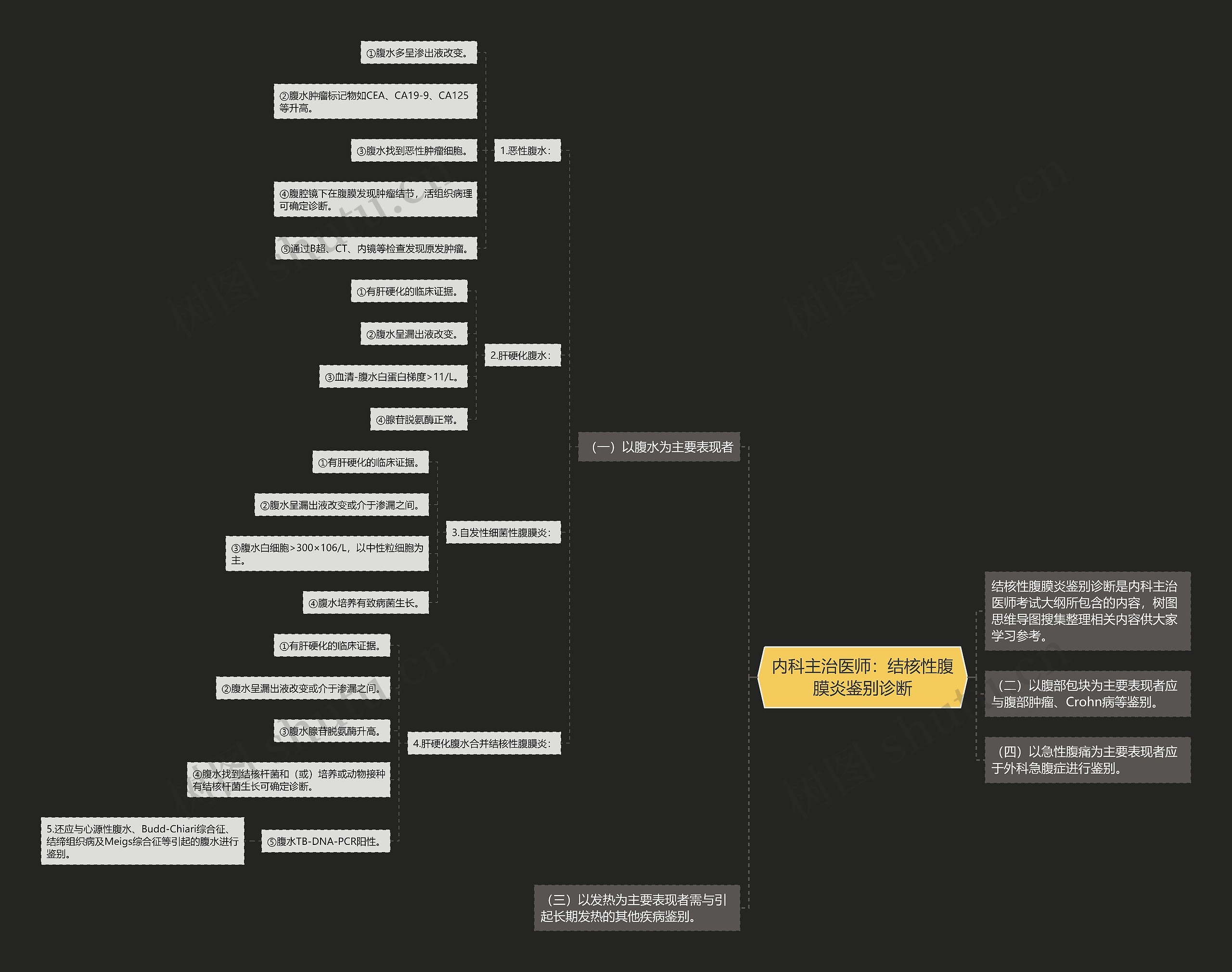 内科主治医师：结核性腹膜炎鉴别诊断思维导图