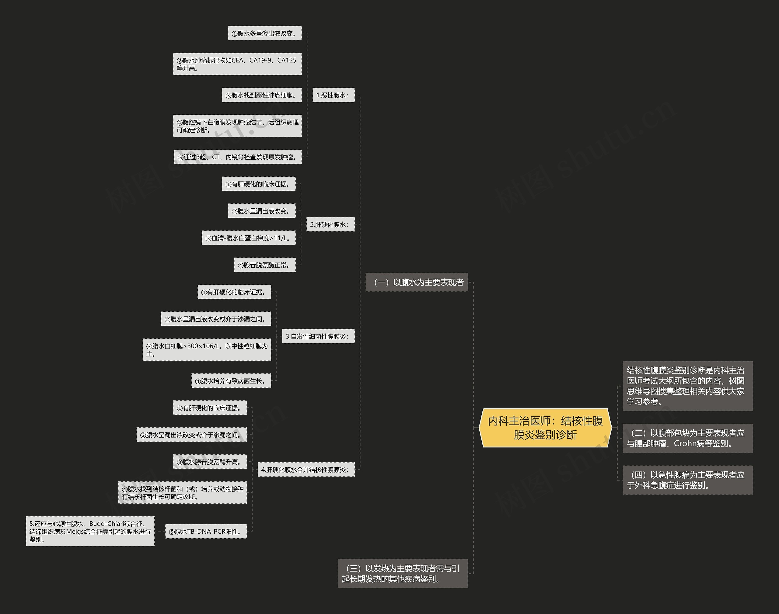 内科主治医师:结核性腹膜炎鉴别诊断 内科主治医师:结核性腹膜炎鉴别诊断