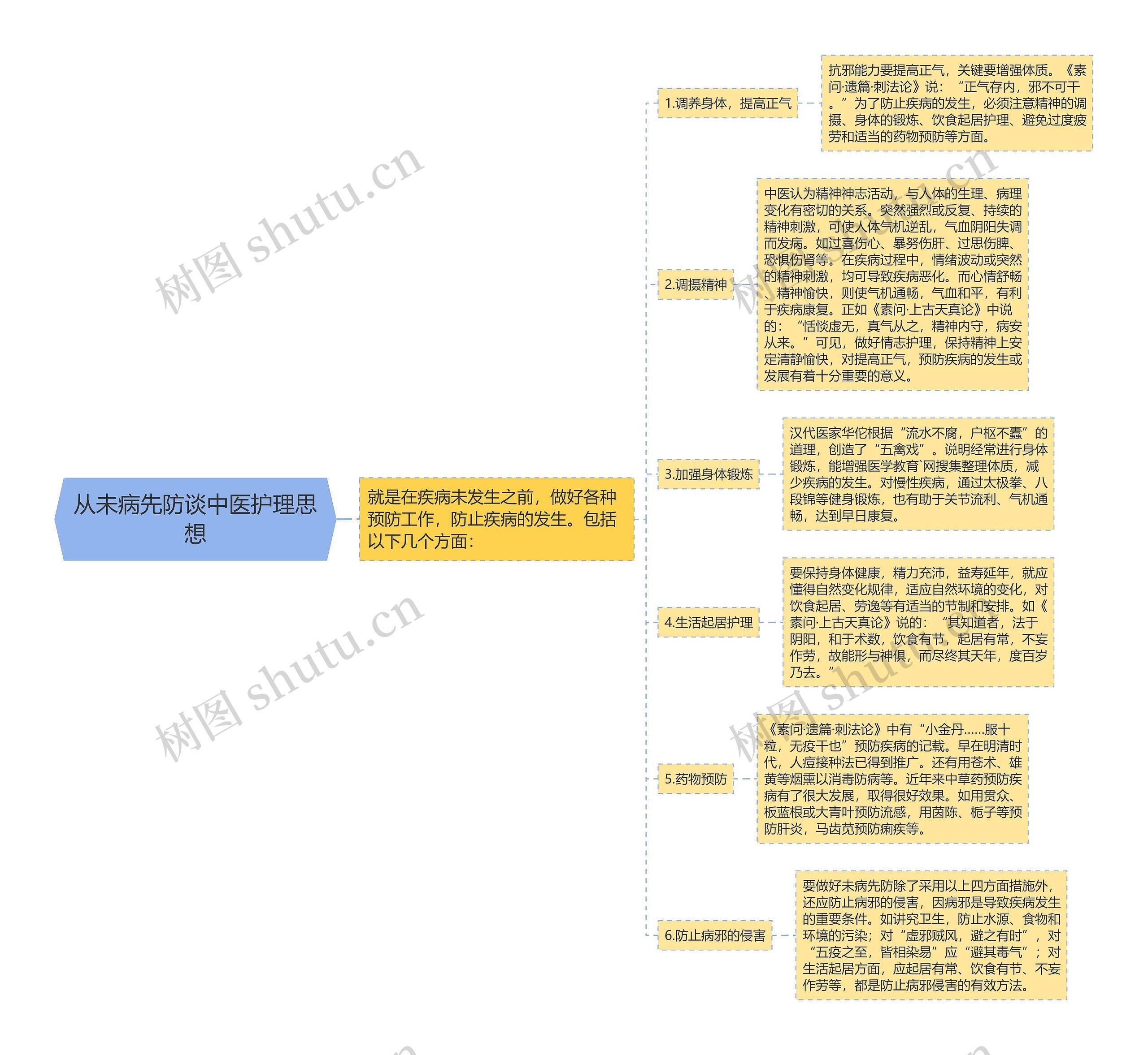 从未病先防谈中医护理思想思维导图