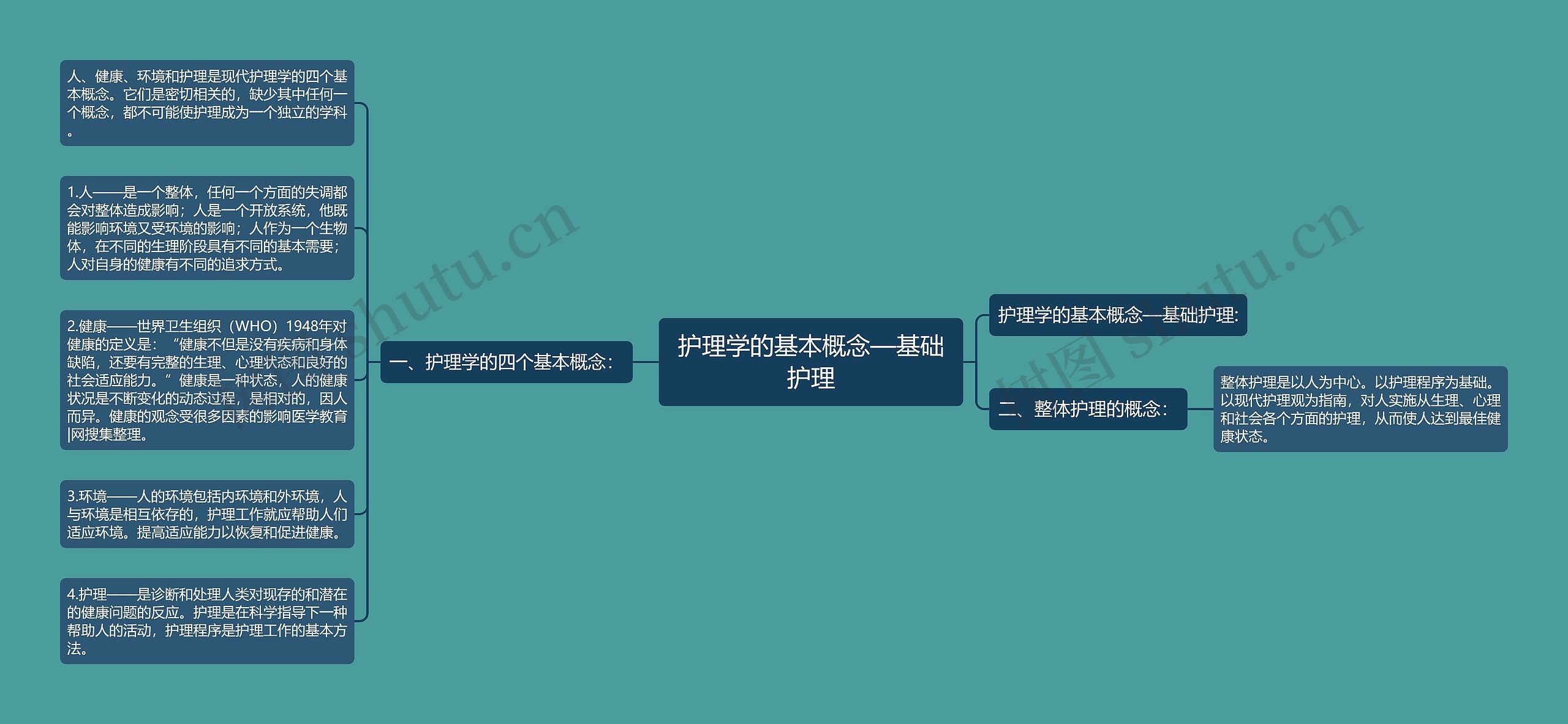 护理学的基本概念—基础护理