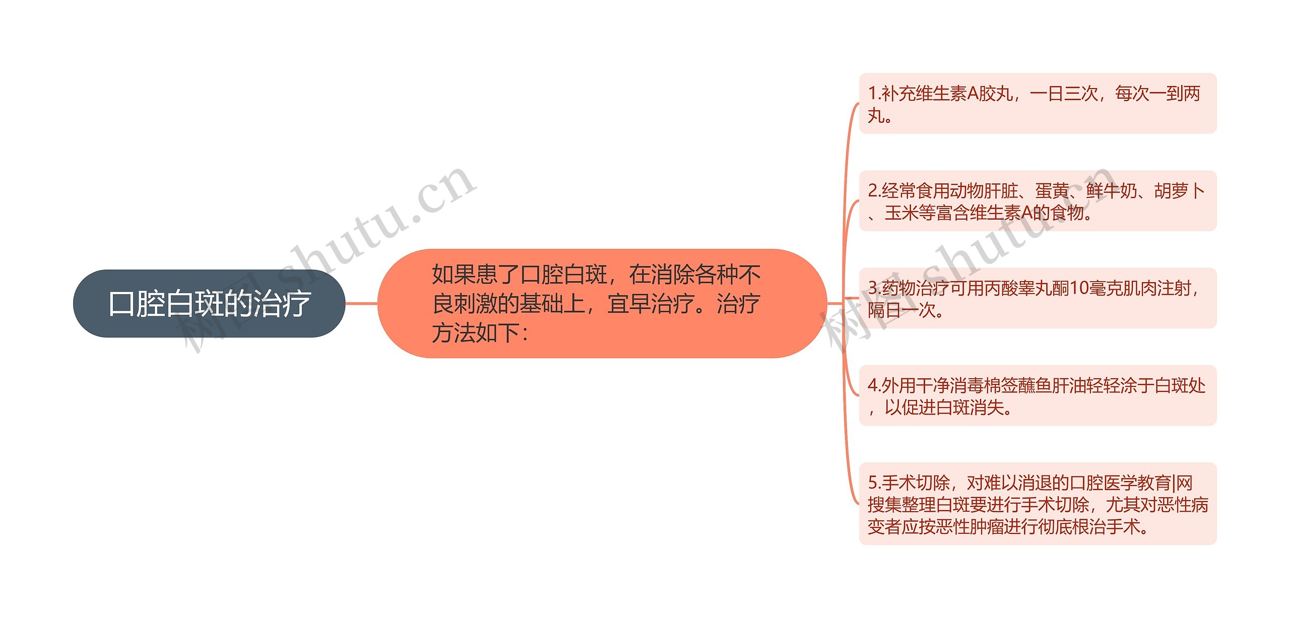 口腔白斑的治疗思维导图