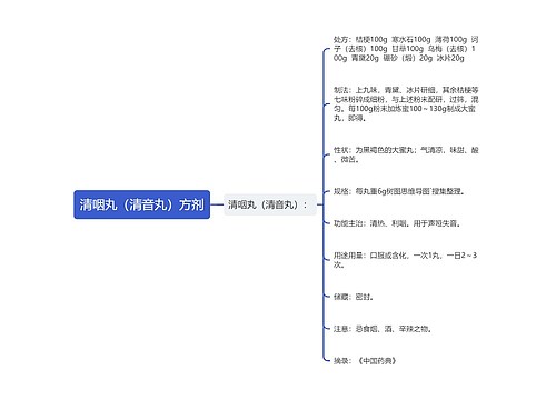 清咽丸（清音丸）方剂