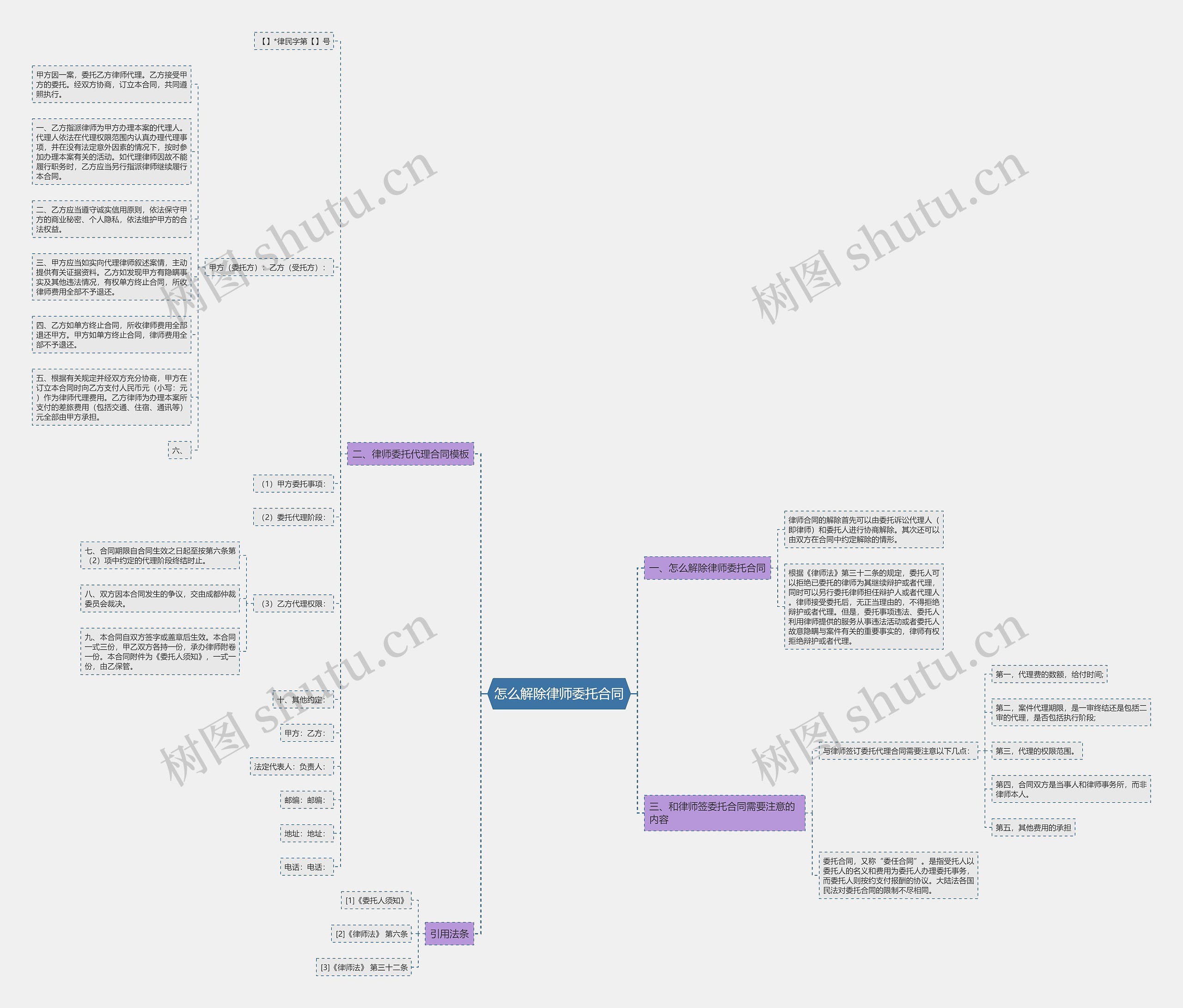 怎么解除律师委托合同思维导图