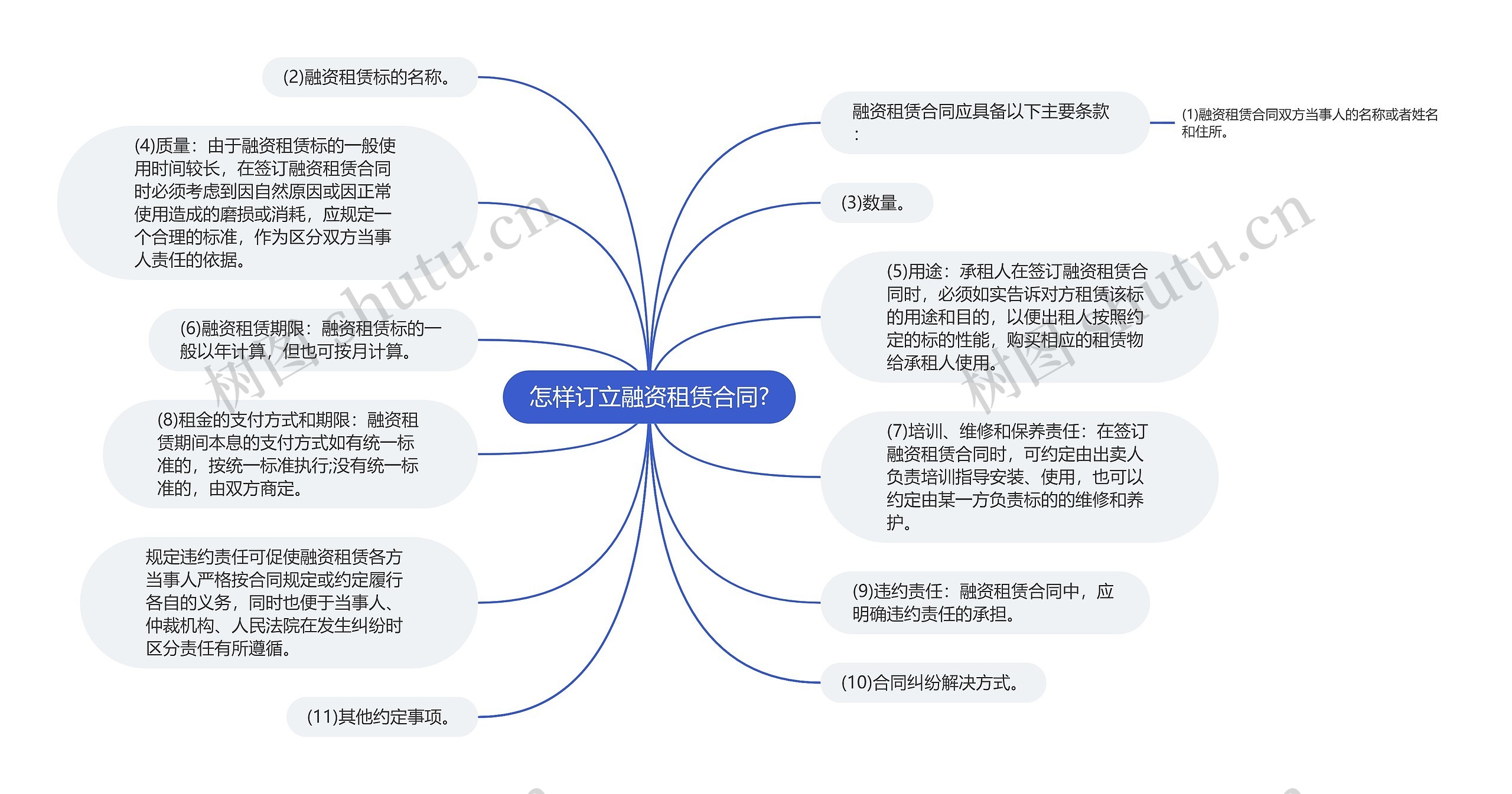 怎样订立融资租赁合同?思维导图