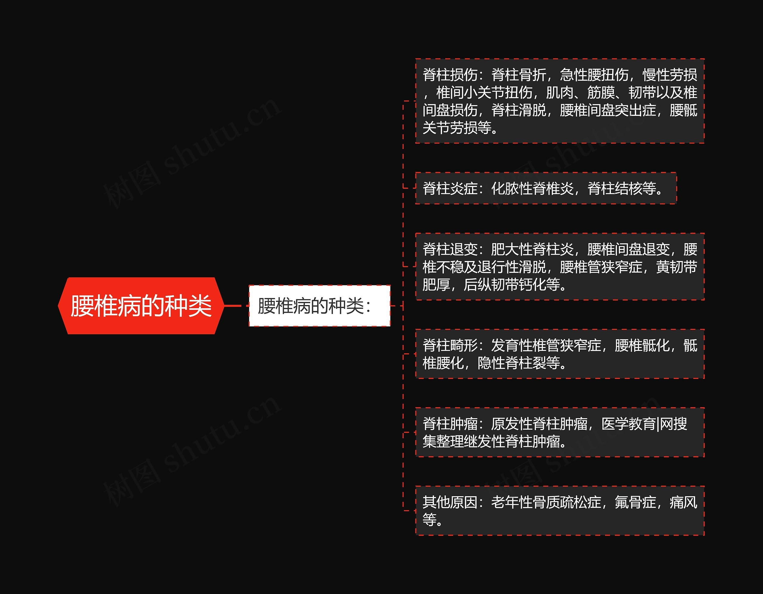 腰椎病的种类思维导图