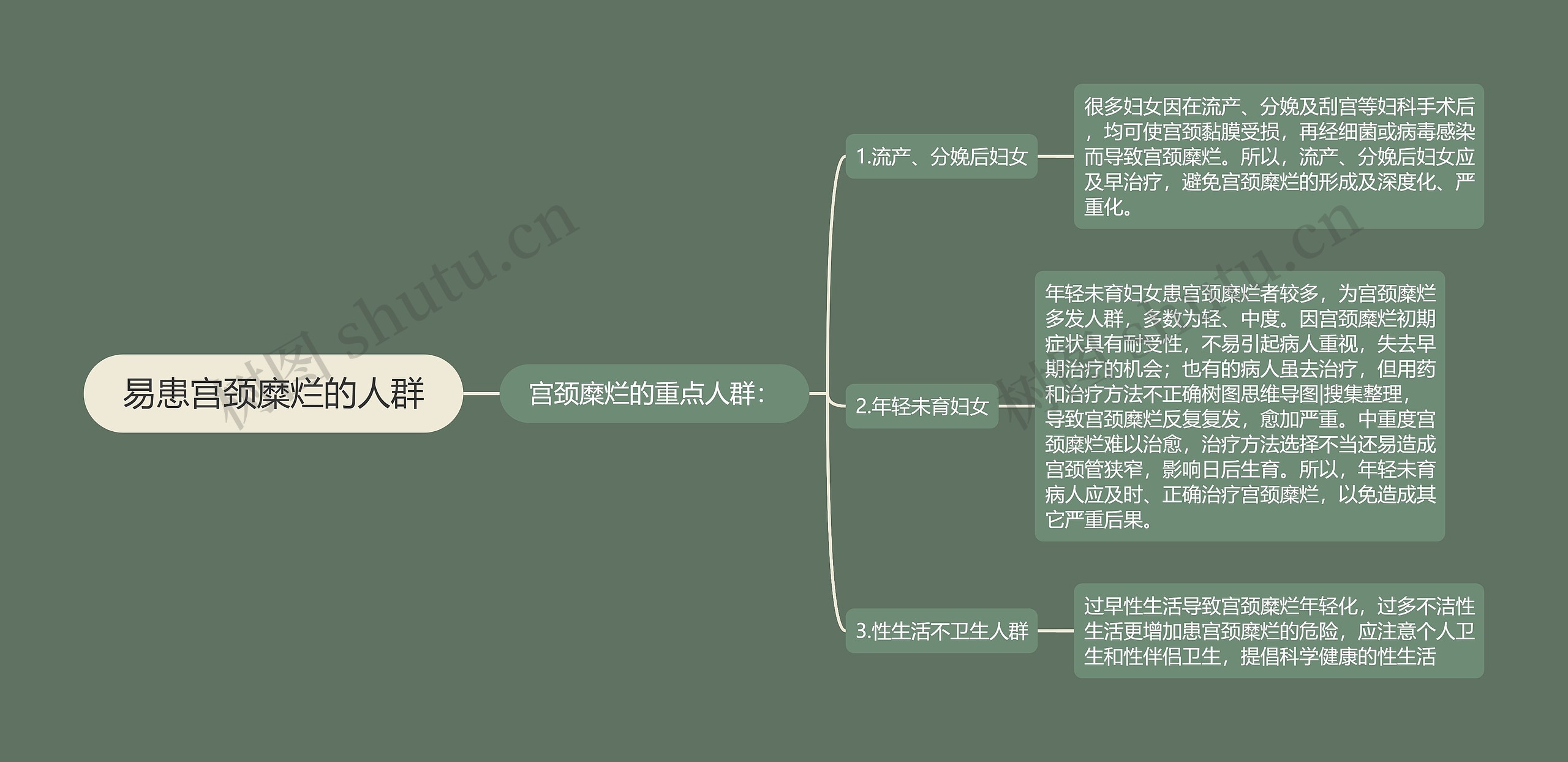 易患宫颈糜烂的人群
