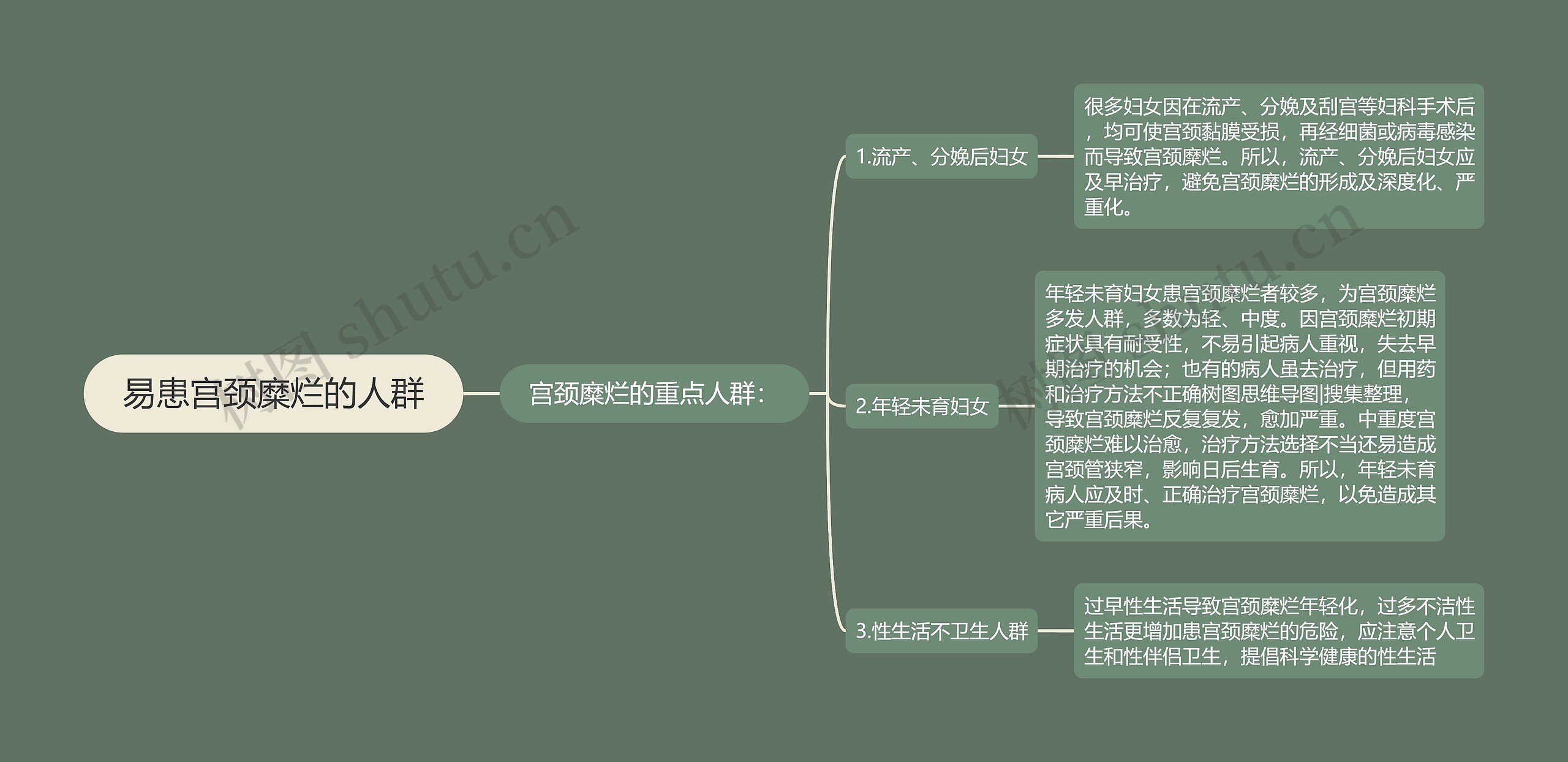 易患宫颈糜烂的人群思维导图