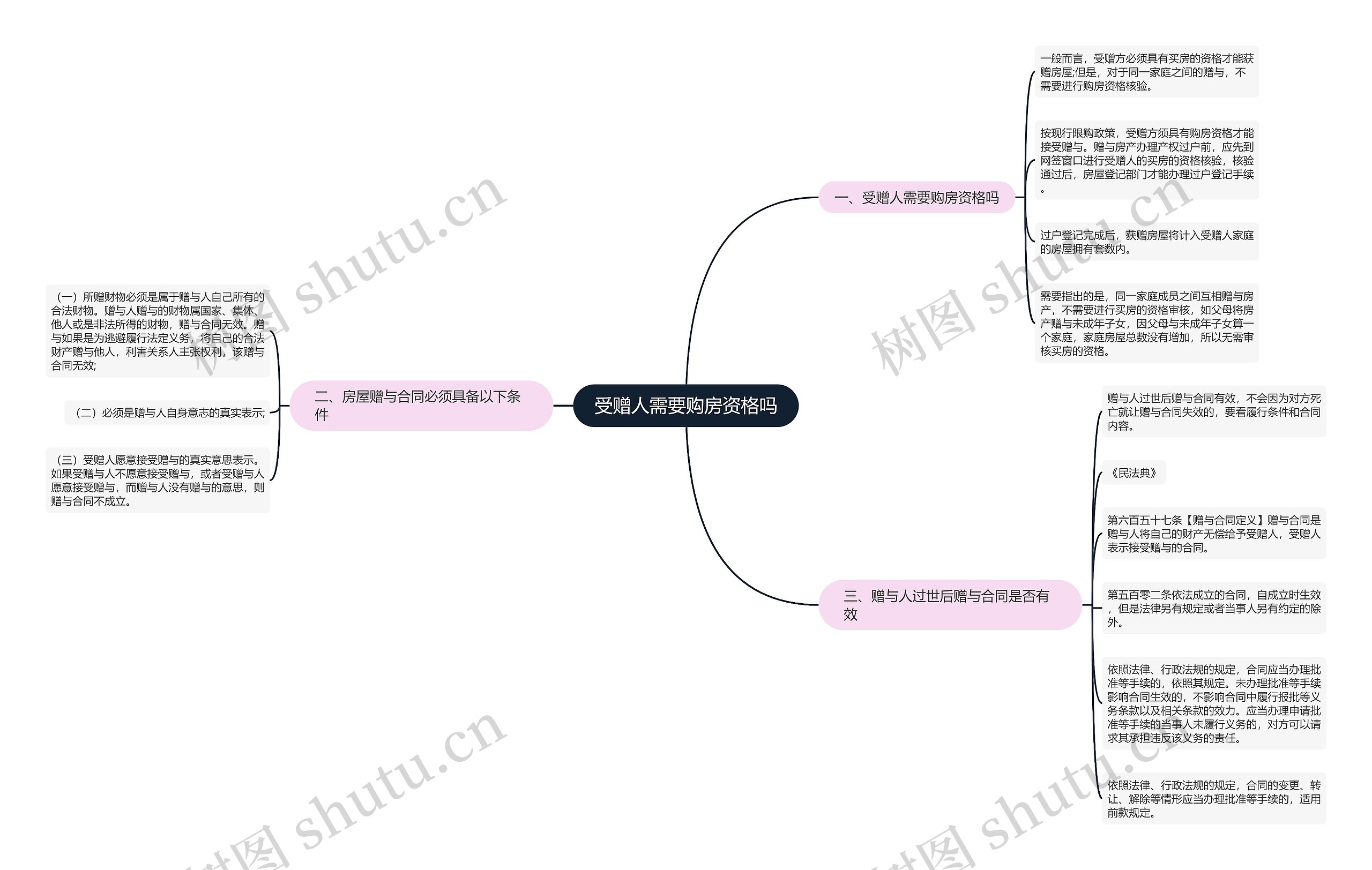 受赠人需要购房资格吗思维导图
