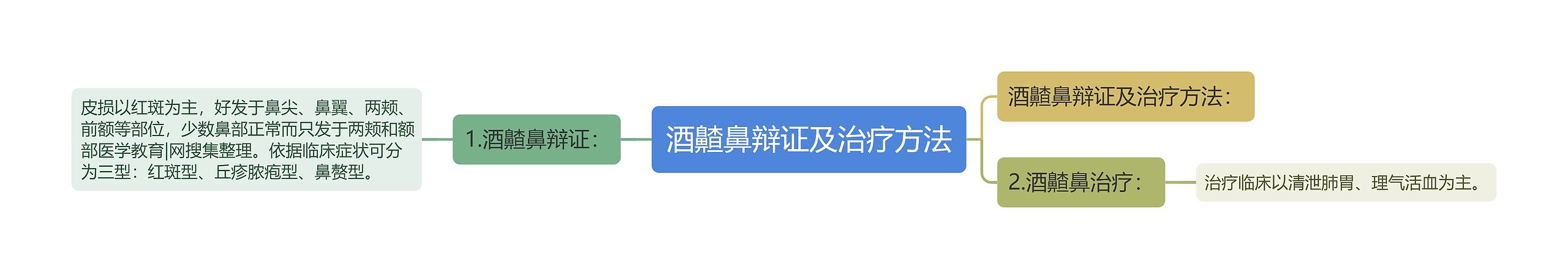 酒齄鼻辩证及治疗方法