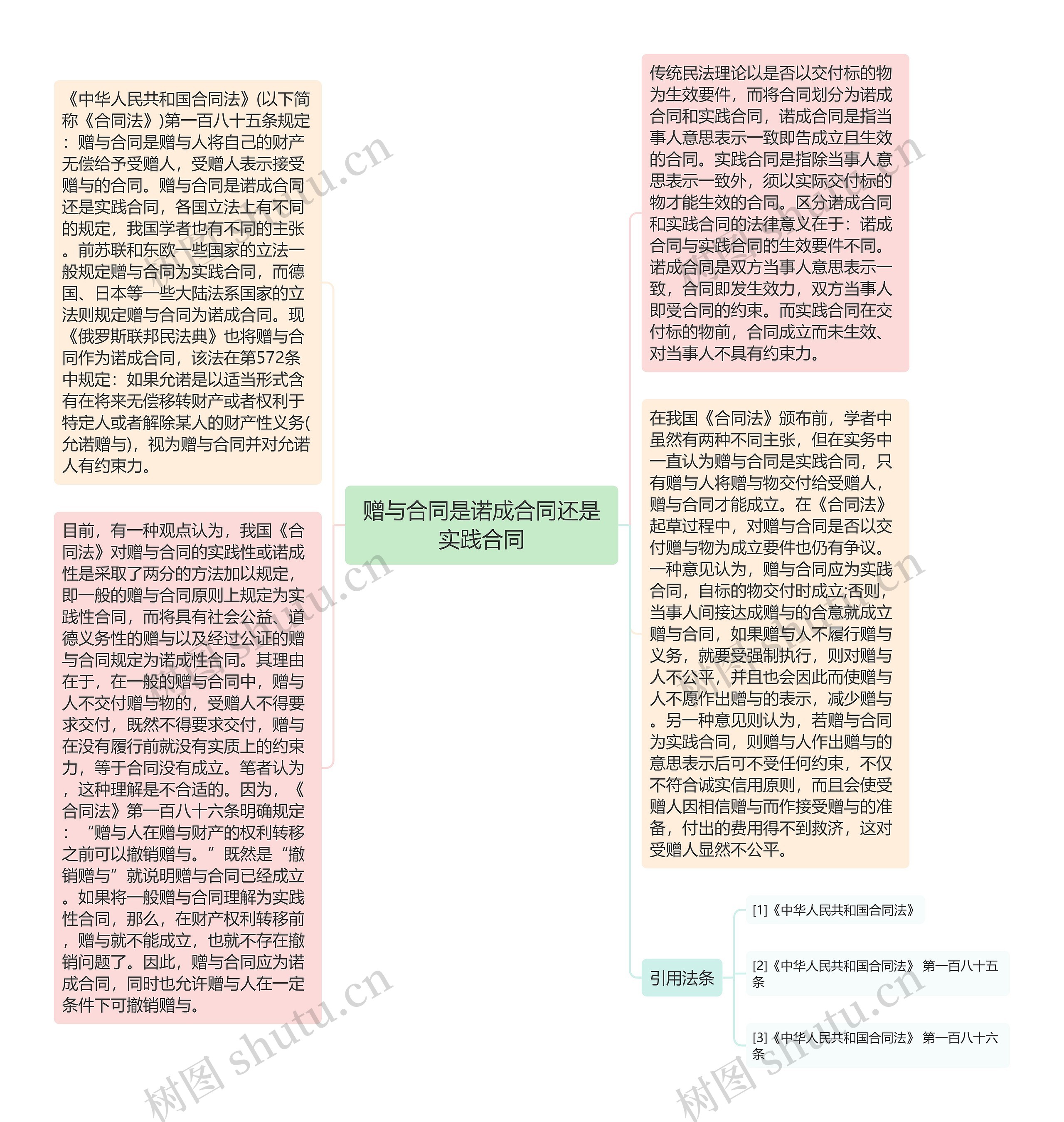 赠与合同是诺成合同还是实践合同思维导图