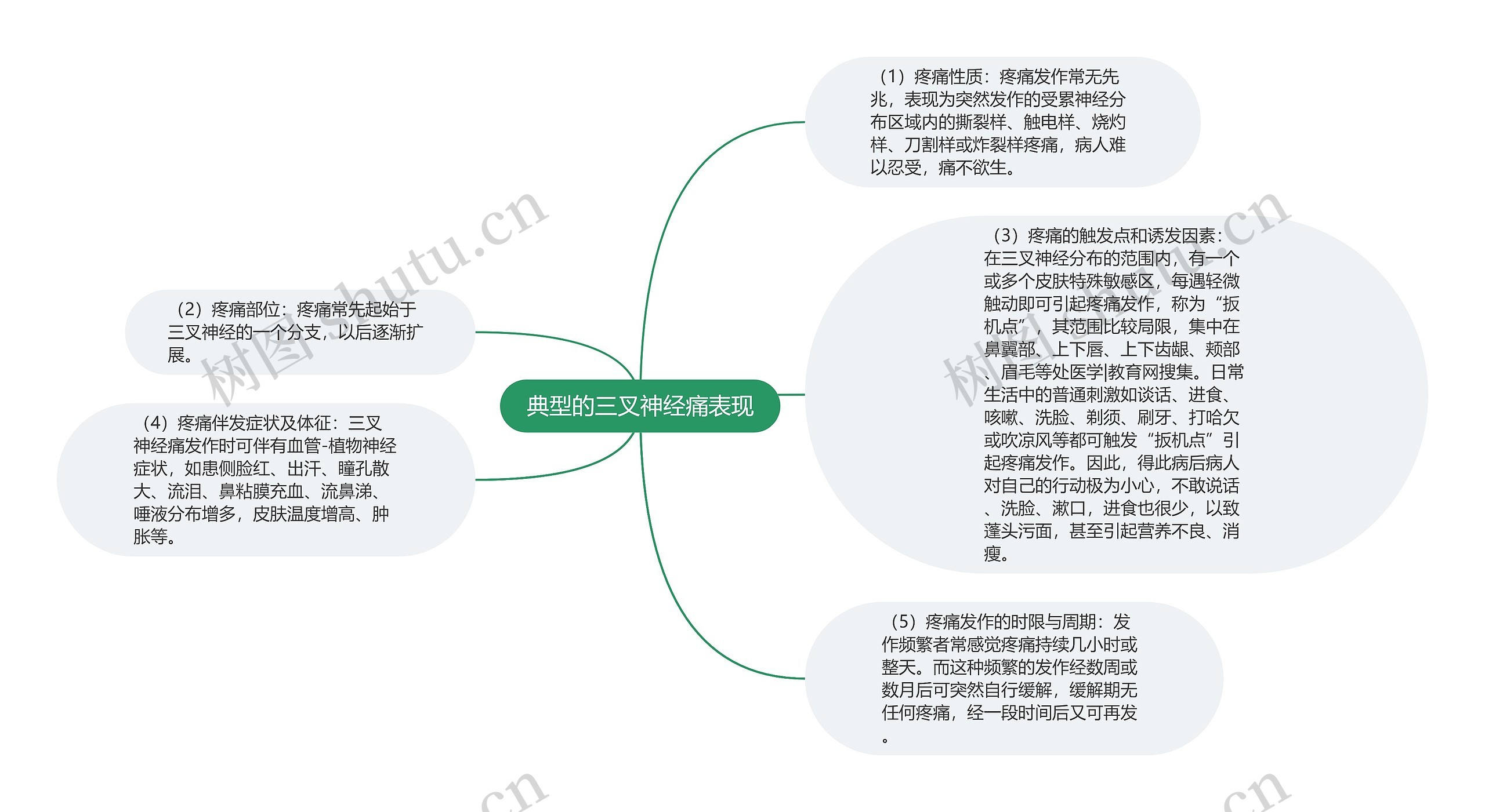 典型的三叉神经痛表现思维导图