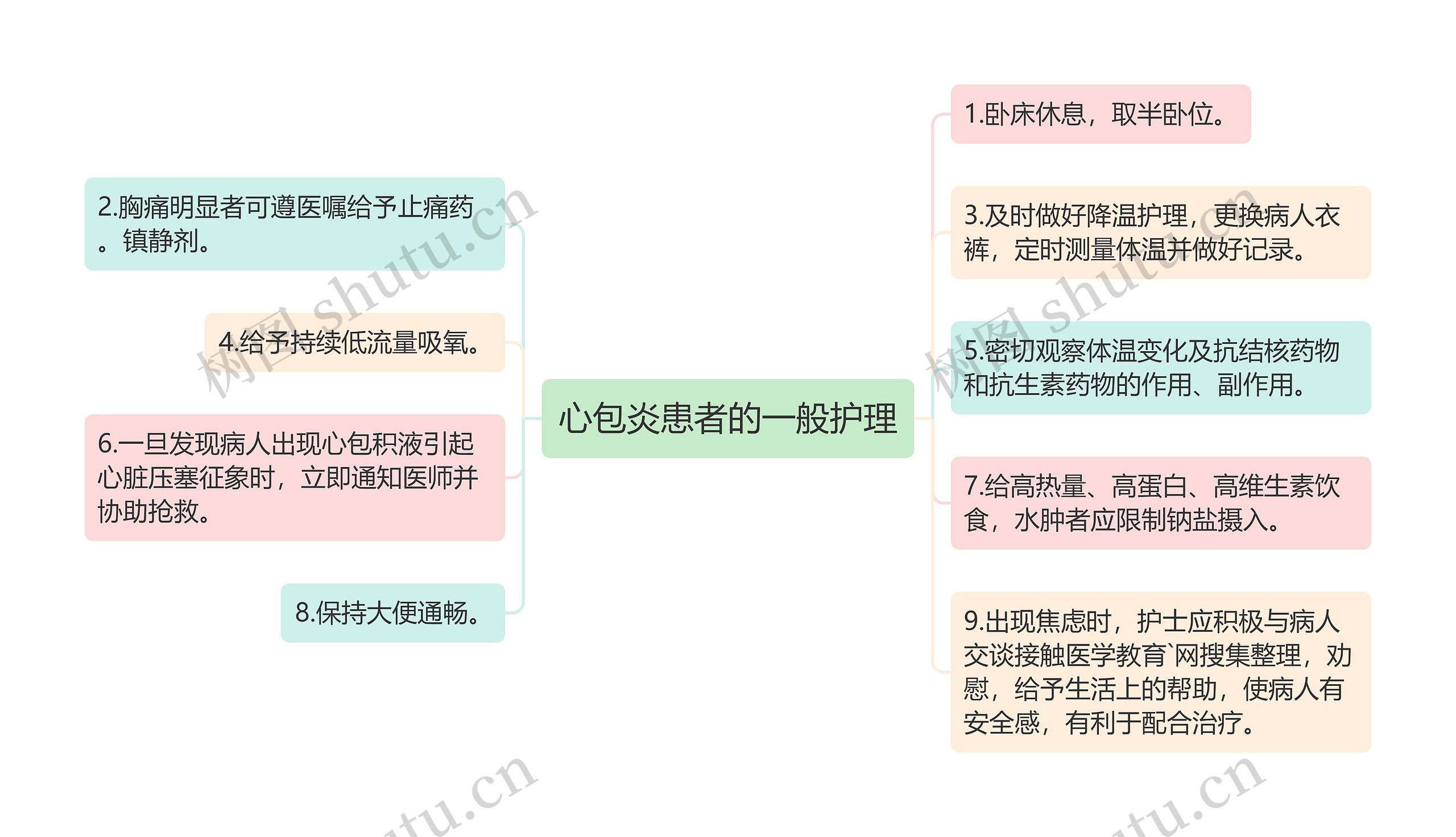 心包炎患者的一般护理思维导图