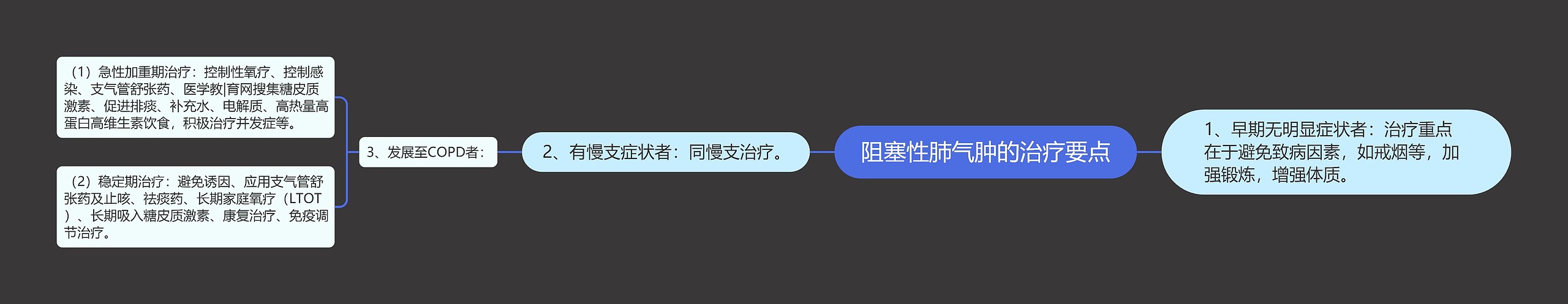 阻塞性肺气肿的治疗要点思维导图