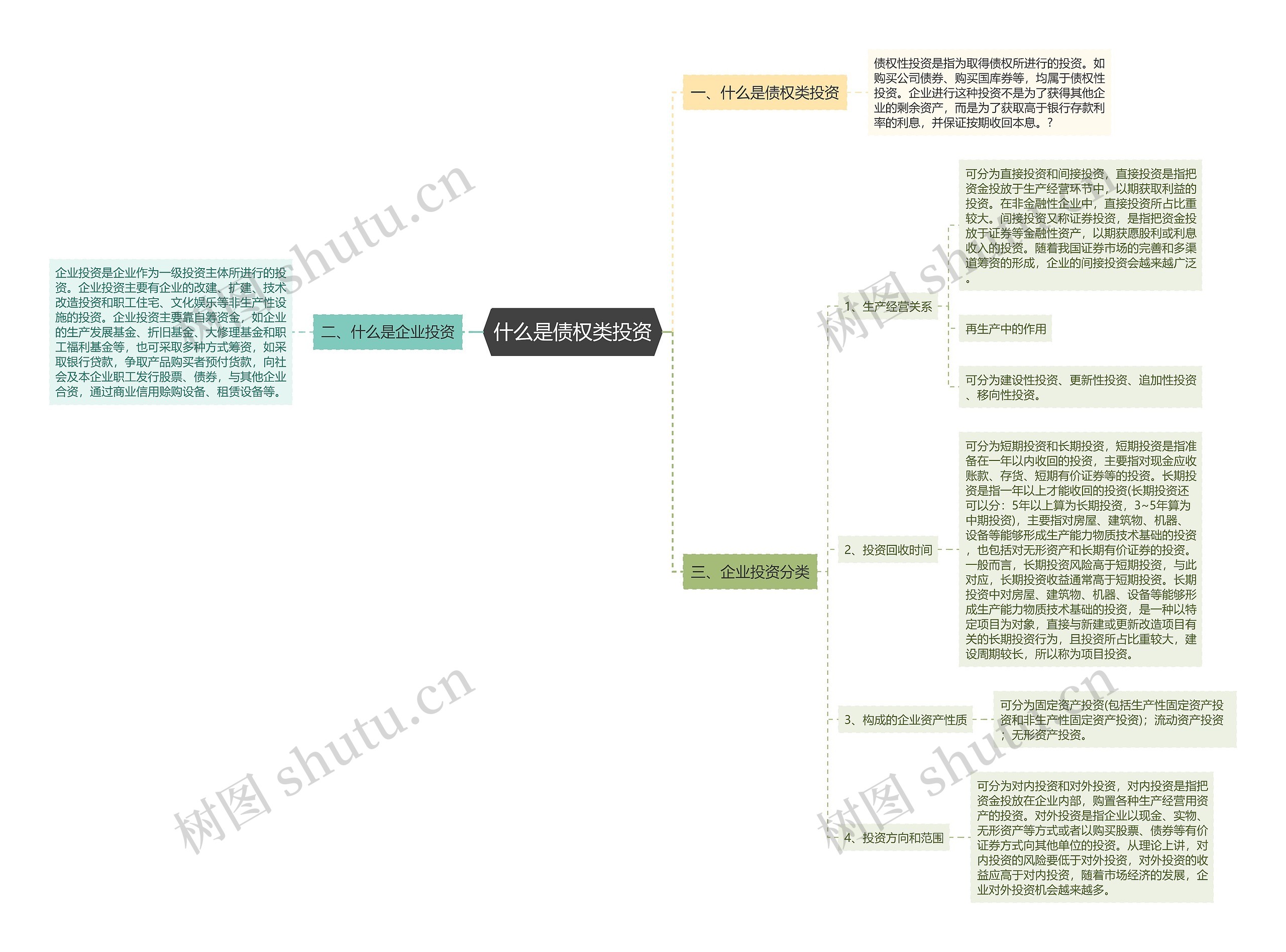 什么是债权类投资思维导图