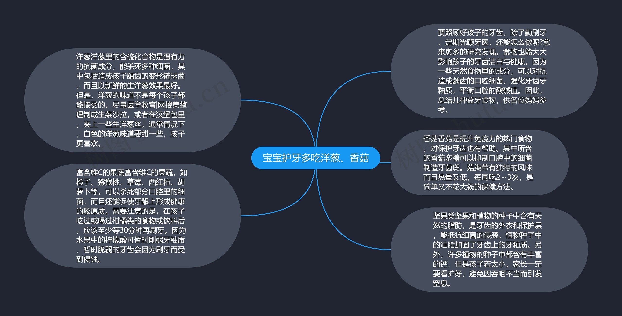 宝宝护牙多吃洋葱、香菇思维导图