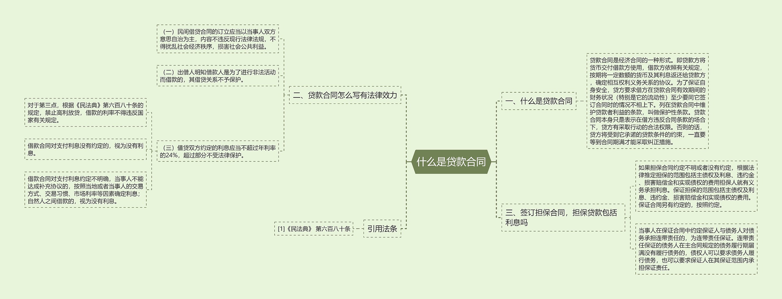 什么是贷款合同思维导图