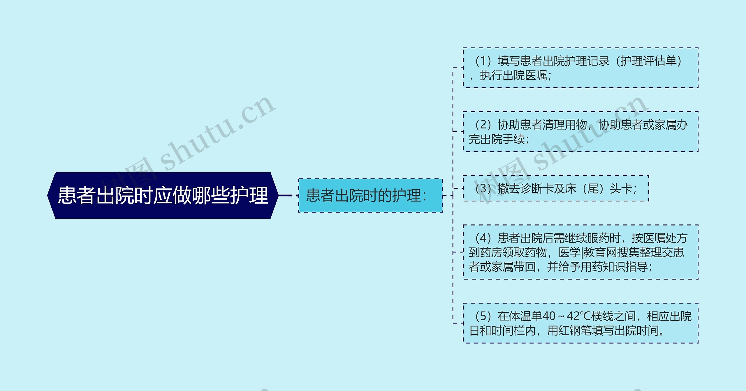 患者出院时应做哪些护理思维导图